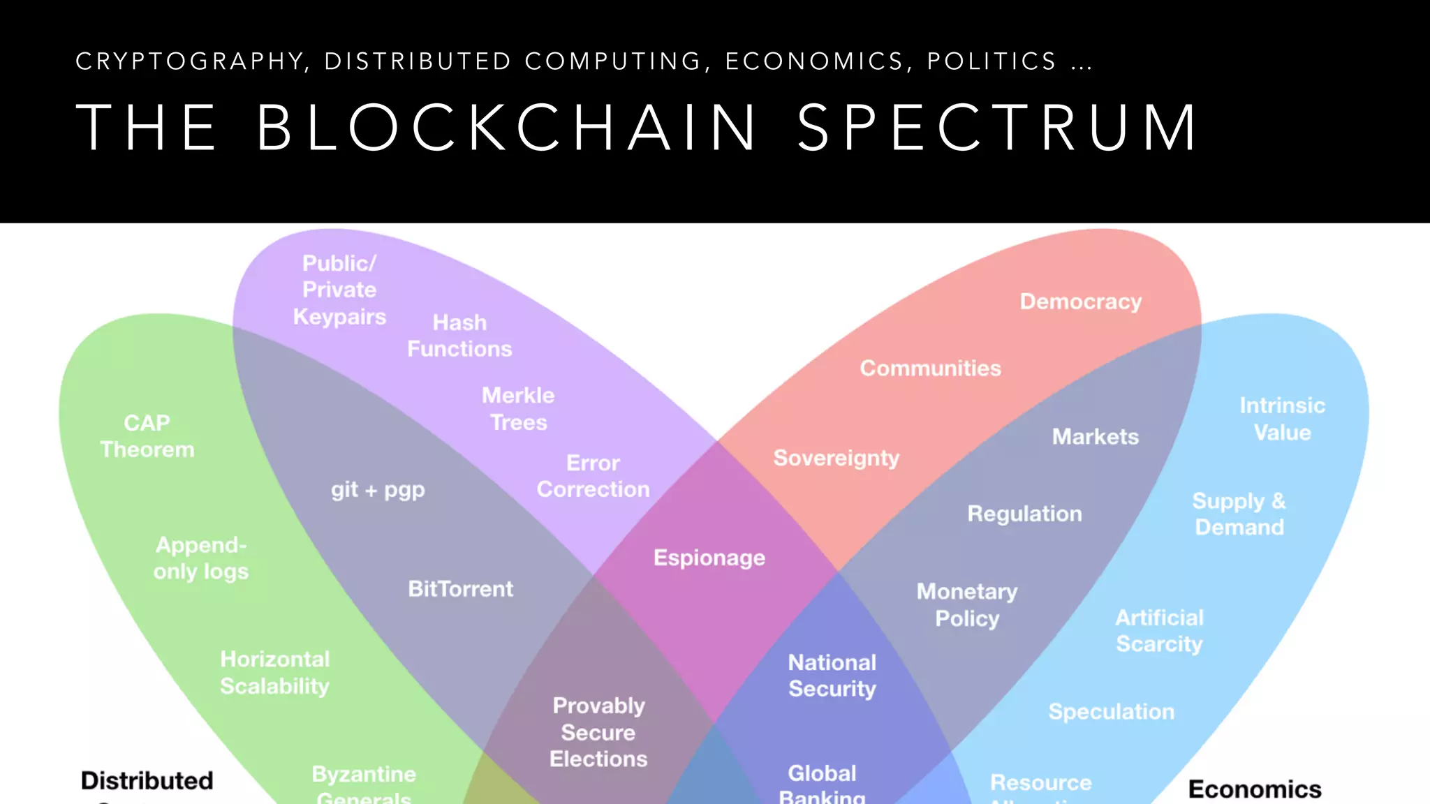 T H E B L O C K C H A I N S P E C T R U M
C RY P T O G R A P H Y, D I S T R I B U T E D C O M P U T I N G , E C O N O M I C S , P O L I T I C S …
 