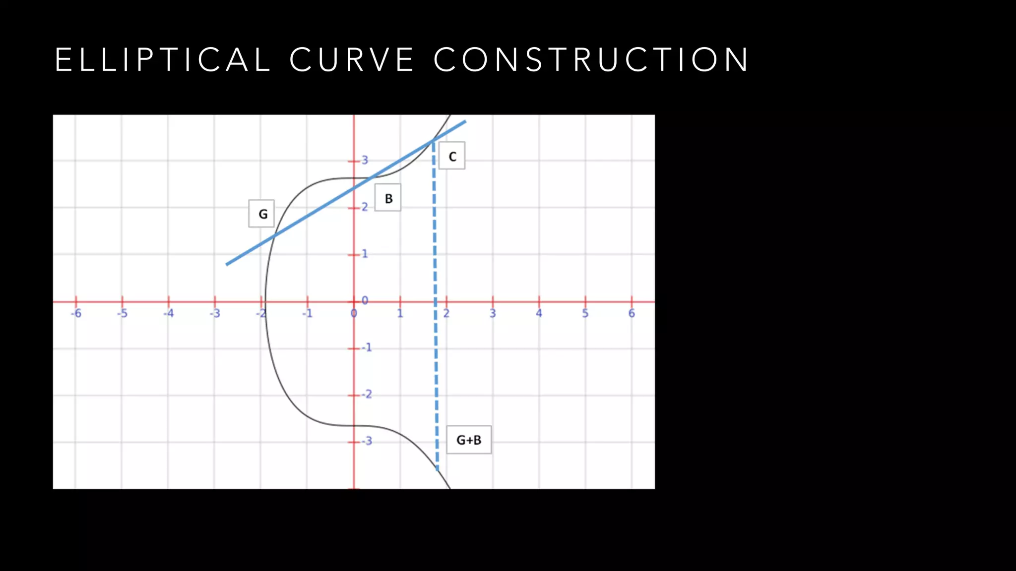 E L L I P T I C A L C U R V E C O N S T R U C T I O N
 