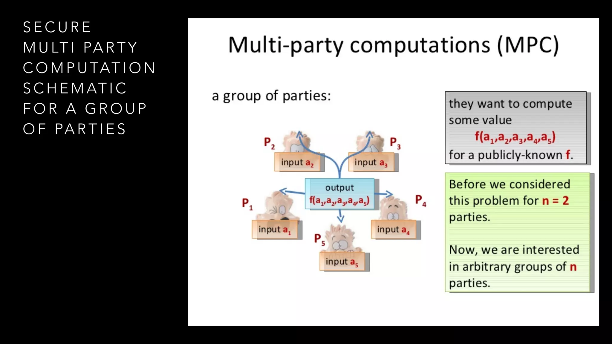 S E C U R E
M U LT I PA R T Y
C O M P U TAT I O N
S C H E M AT I C
F O R A G R O U P
O F PA R T I E S
 