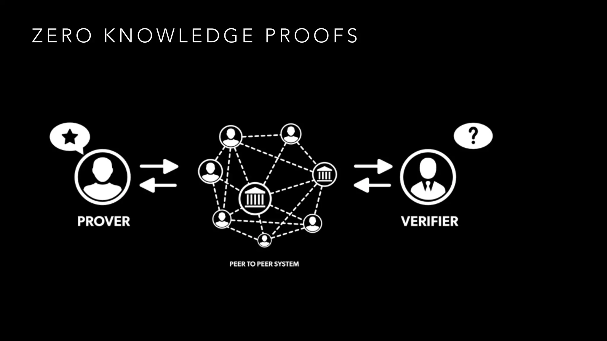 Z E R O K N O W L E D G E P R O O F S
 