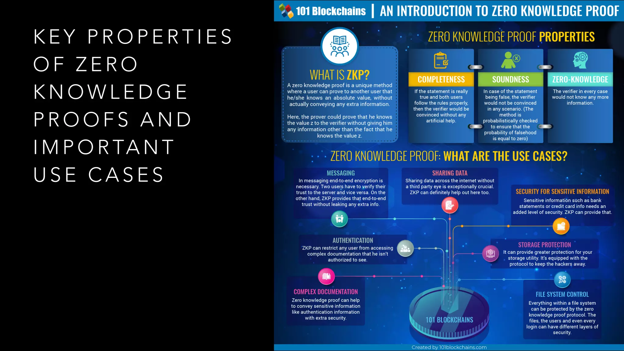 K E Y P R O P E R T I E S
O F Z E R O
K N O W L E D G E
P R O O F S A N D
I M P O R TA N T
U S E C A S E S
 