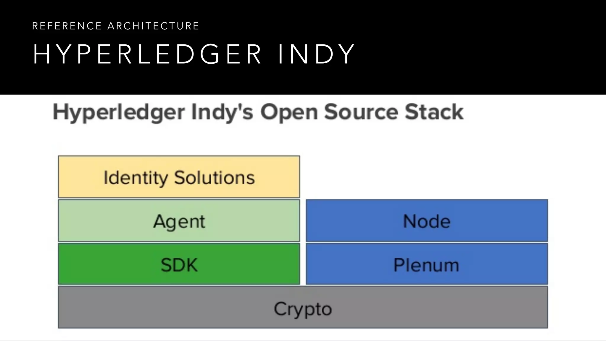 H Y P E R L E D G E R I N D Y
R E F E R E N C E A R C H I T E C T U R E
 