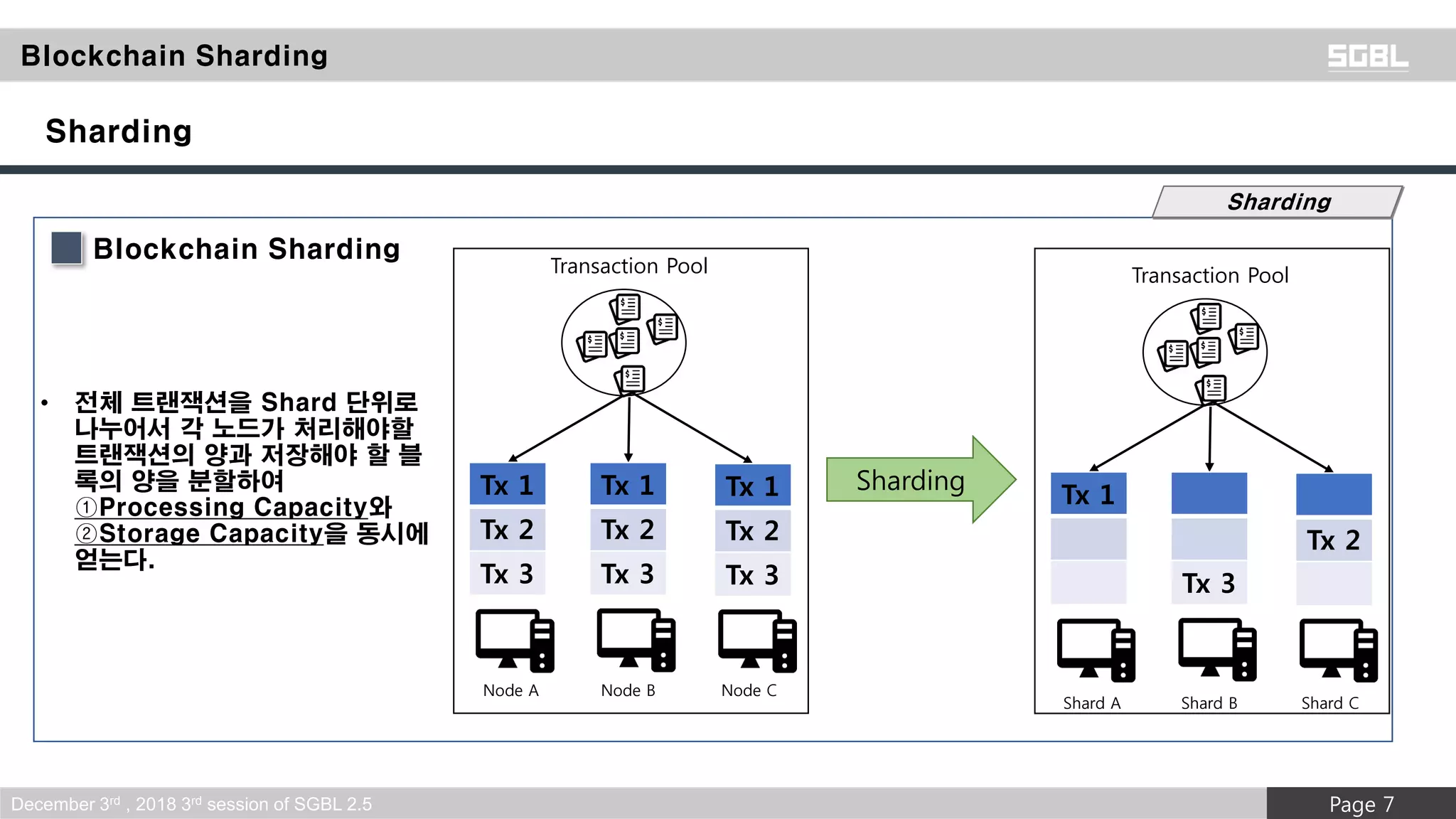 Blockchain sharding | PDF