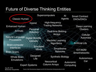 Aug 28, 2016
Blockchain Singularities 20
Future of Diverse Thinking Entities
Autonomous
Car
Smart Contract
DAOs/DACs
Enhanced Human
IOT/M2M
Smartnetworks
Whole Brain
Emulations
Hybrid
Classic Human
Source: http://futurememes.blogspot.com/2015/01/blockchain-thinking-transition-to.html
Neocortical
Column Arrays
Deep-Learning
Clusters
Machine Learning
Algorithms
Simulated
Minds
High-frequency
Trading Networks
Real-time Bidding
Arrays
Brain-computer
Interfaces
Digital Mindfile
Uploads
Artificial Life
Synthetic BiologyDesigned
Life
Cellular
Automata
Supercomputers AI
Agents
Expert Systems
Autonomic
Computing
Natural Language
Processors
Brain Scans
Animals
Personal
Robotics
Smarthome
Networks
 