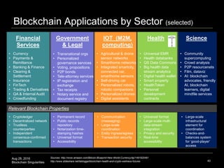 Aug 28, 2016
Blockchain Singularities
Blockchain Applications by Sector (selected)
40
Sources: http://www.amazon.com/Bitcoin-Blueprint-New-World-Currency/dp/1491920491
http://www.slideshare.net/lablogga/blockchain-health-and-crypto-wellness-futures
Relevant Blockchain Properties
• Cryptoledger
• Decentralized network
• Trustless
counterparties
• Independent
consensus-confirmed
transactions
• Permanent record
• Public records
repository
• Notarization time-
stamping hashes
• Universal format
• Accessibility
Government
& Legal
• Transnational orgs
• Personalized
governance services
• Voting, propositions
• P2P bonds
• Tele-attorney services
• IP registration and
exchange
• Tax receipts
• Notary service and
document registry
Financial
Services
• Currency
• Payments &
Remittance
• Banking & Finance
• Clearing &
Settlement
• Insurance
• FinTech
• Trading & Derivatives
• QA & Internal Audit
• Crowdfunding
IOT (M2M,
computing)
• Agricultural & drone
sensor networks
• Smarthome networks
• Integrated smartcity,
connected car,
smarthome sensors
• Self-driving car
• Personalized robots,
robotic companions
• Personalized drones
• Digital assistants
• Communication
(messaging)
• Large-scale
coordination
• Entity ingress/egress
• Transaction security
• Universal format
• Large-scale multi-
data-stream
integration
• Privacy and security
• Real-time
accessibility
Health
• Universal EMR
• Health databanks
• QS Data Commons
• Big health data
stream analytics
• Digital health wallet
• Smart property
• HealthToken
• Personal
development
contracts
• Large-scale
infrastructural
element for
coordination
• Checks-and-
balances system
for ‘good-player’
access
• Community
supercomputing
• Crowd analysis
• P2P resourcenets
• Film, dataviz
• AI: blockchain
advocates, friendly
AI, blockchain
learners, digital
mindfile services
Science
 