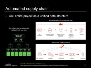 9 Mar 2022
Blockchains in Space
Automated supply chain
19
 Call entire project as a unified data structure
Source: PwC (2019). PwC’s Global Blockchain Survey.
https://www.pwc.com/us/en/industries/industrial-products/library/blockchain-industrial-manufacturing.html
Automotive track and trace
Aircraft/spacecraft product lifecycle
Blockchain data structure calls
multiple levels and items
 