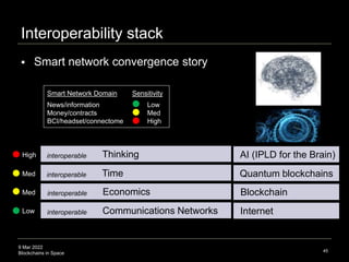 9 Mar 2022
Blockchains in Space
Interoperability stack
45
Time
interoperable
Thinking
interoperable
Communications Network...