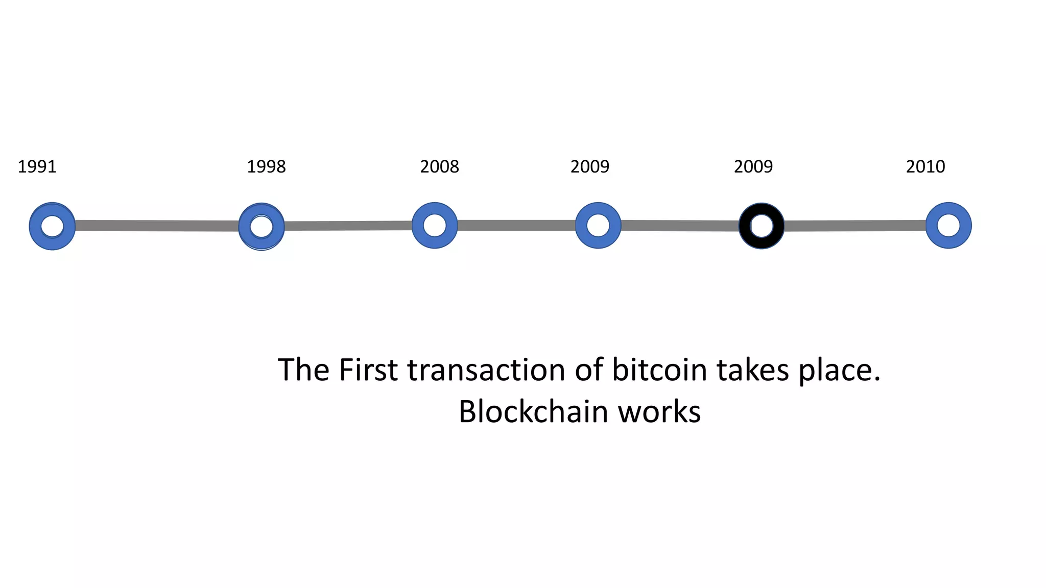 1991
The First transaction of bitcoin takes place.
Blockchain works
1998 2008 2009 2009 2010
 