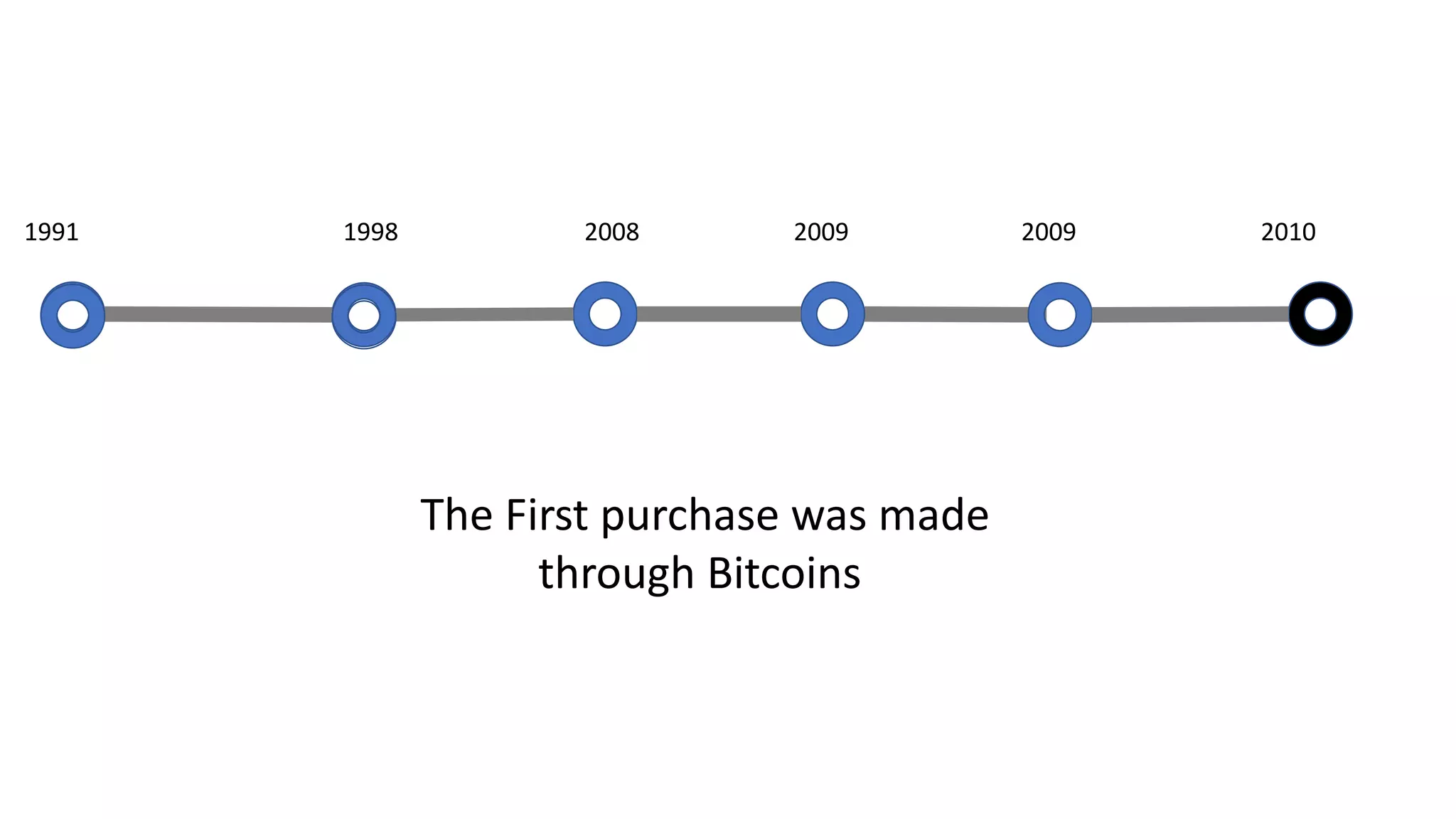 1991
The First purchase was made
through Bitcoins
1998 2008 2009 2009 2010
 