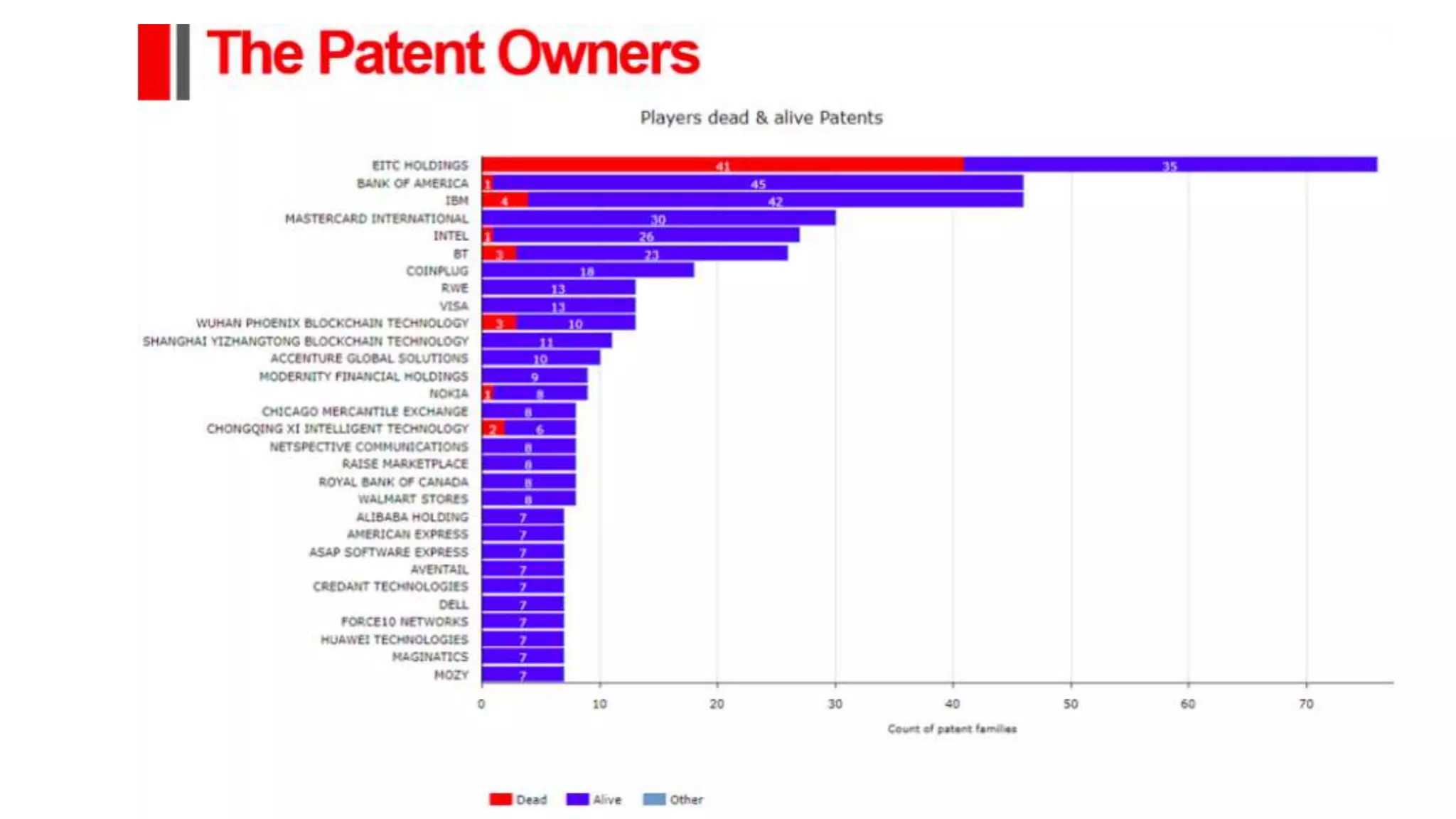 Banks are at forefront of
Blockchain Research
and
patents
 