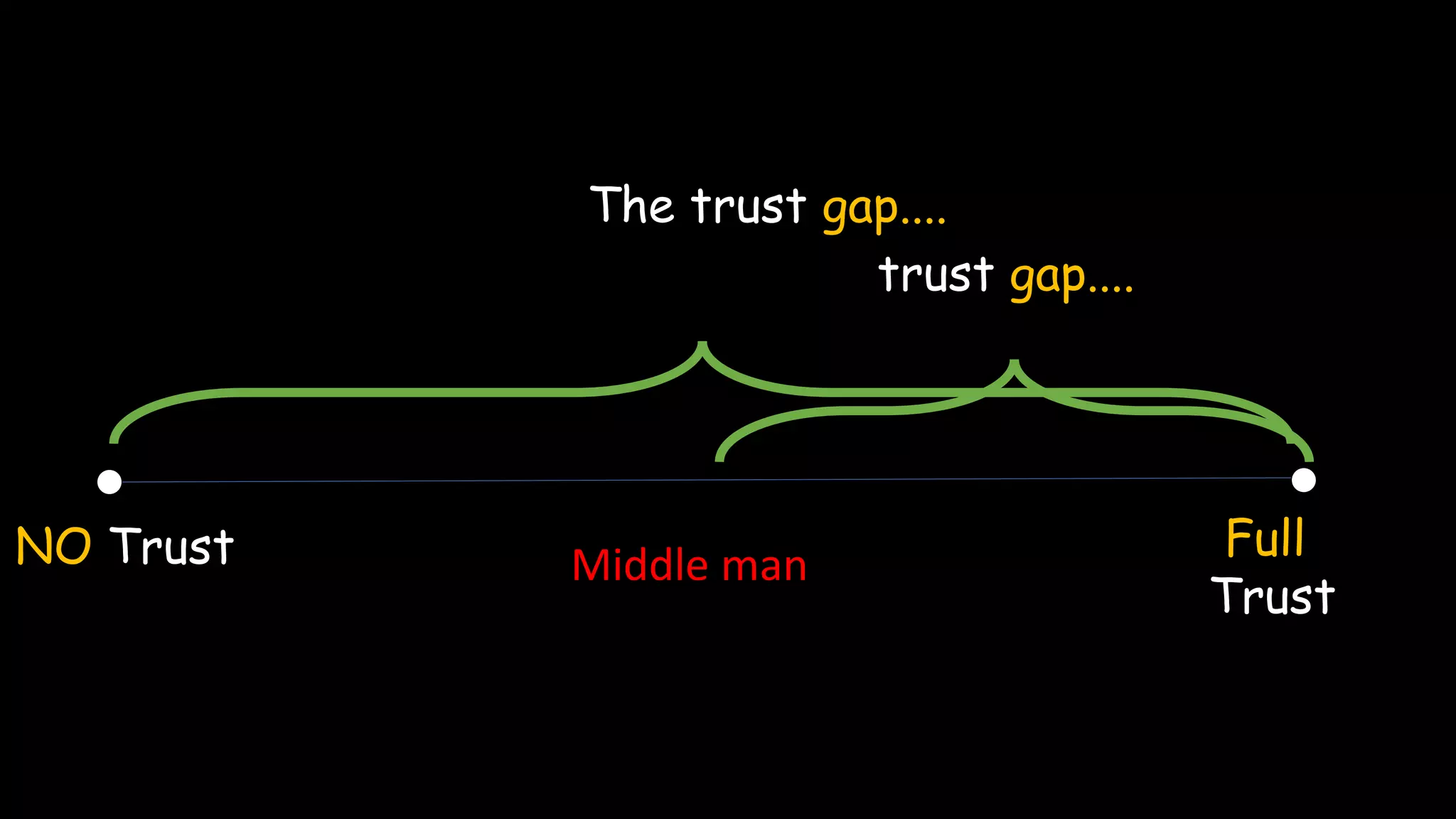 NO Trust Full
Trust
The trust gap....
Middle man
trust gap....
 