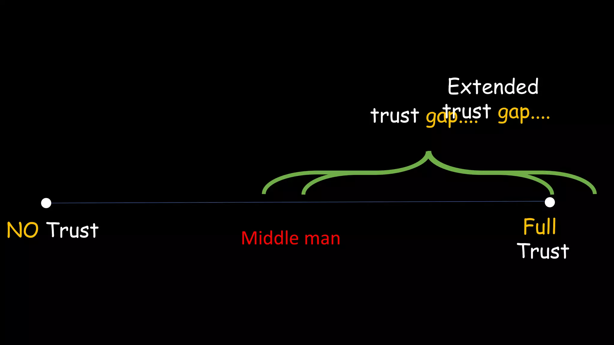 NO Trust Full
Trust
Middle man
trust gap....
Extended
trust gap....
 