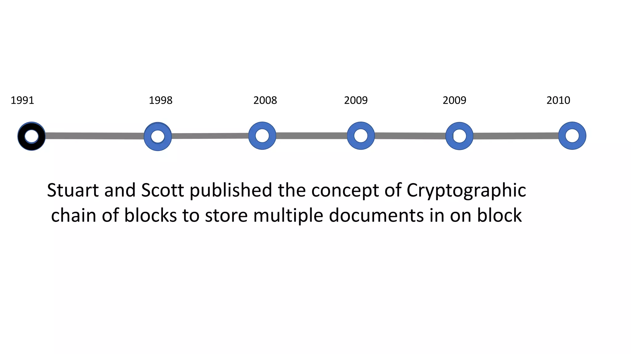 Stuart and Scott published the concept of Cryptographic
chain of blocks to store multiple documents in on block
1991 1998 2008 2009 2009 2010
 