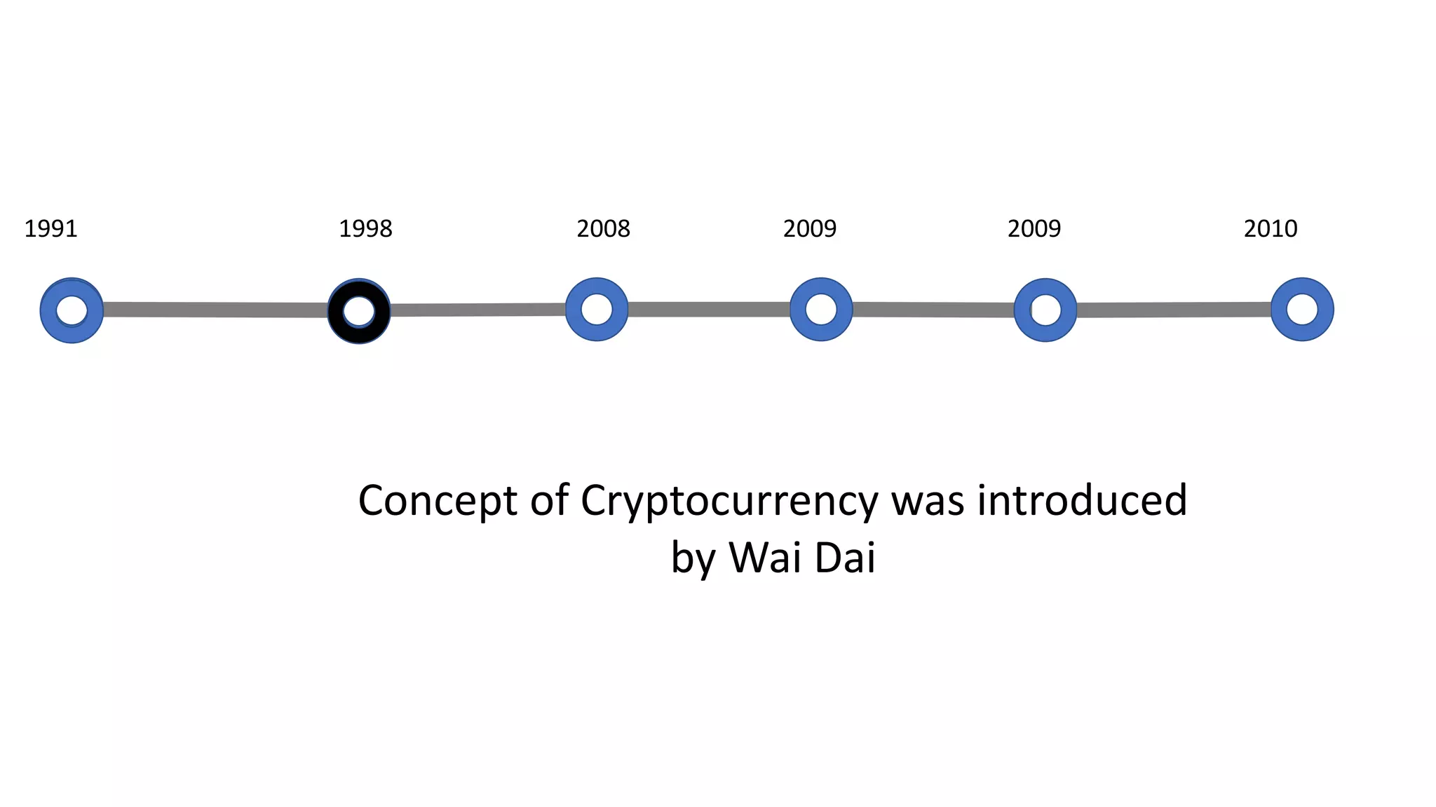 1991
Concept of Cryptocurrency was introduced
by Wai Dai
1998 2008 2009 2009 2010
 