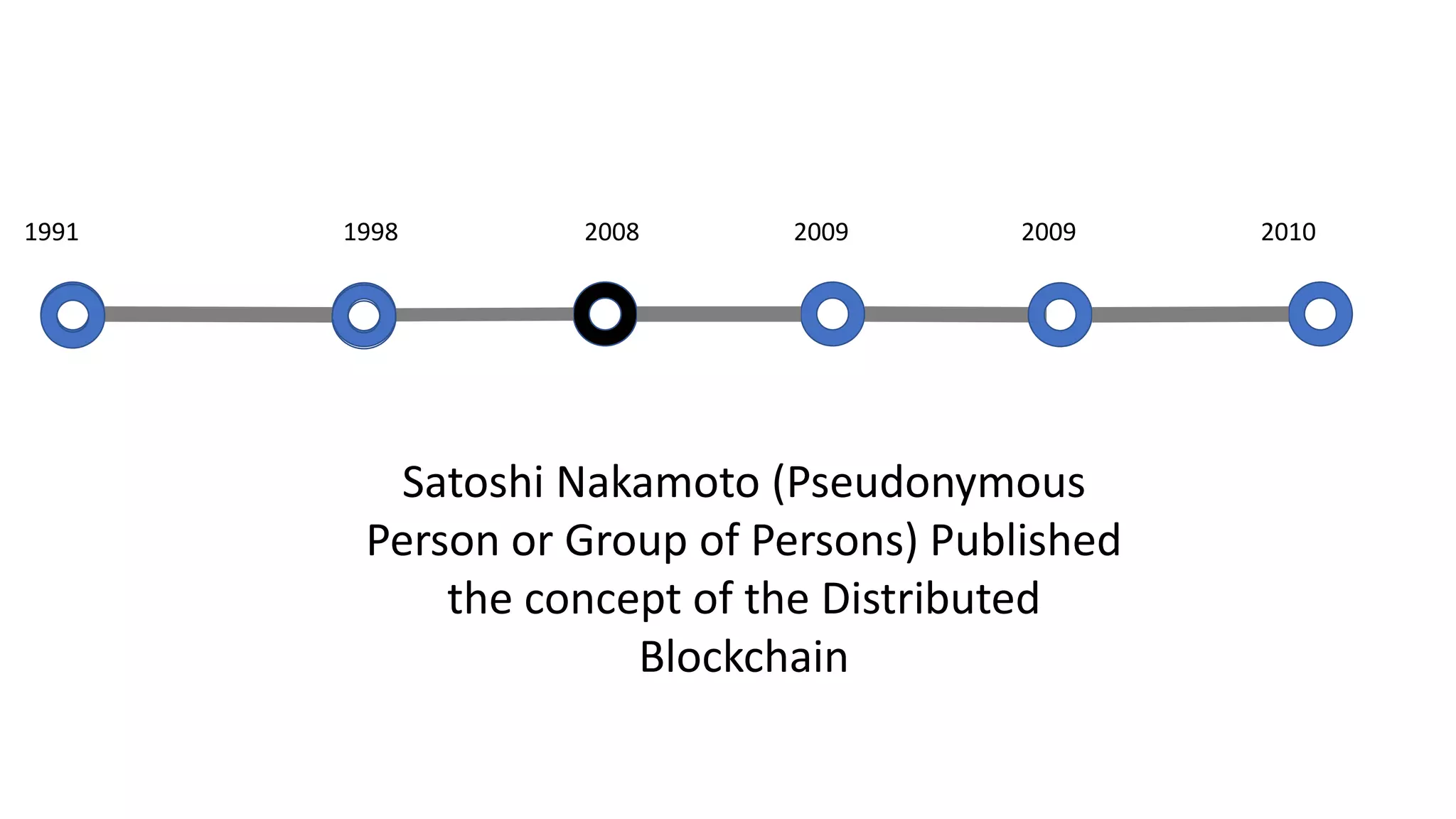1991
Satoshi Nakamoto (Pseudonymous
Person or Group of Persons) Published
the concept of the Distributed
Blockchain
1998 2008 2009 2009 2010
 