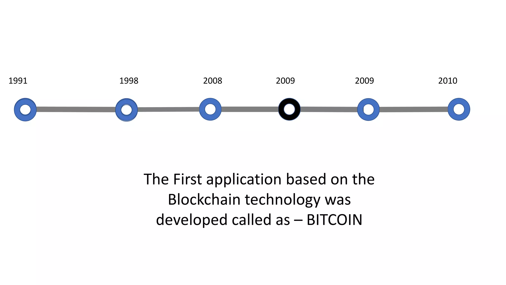 1991
The First application based on the
Blockchain technology was
developed called as – BITCOIN
1998 2008 2009 2009 2010
 