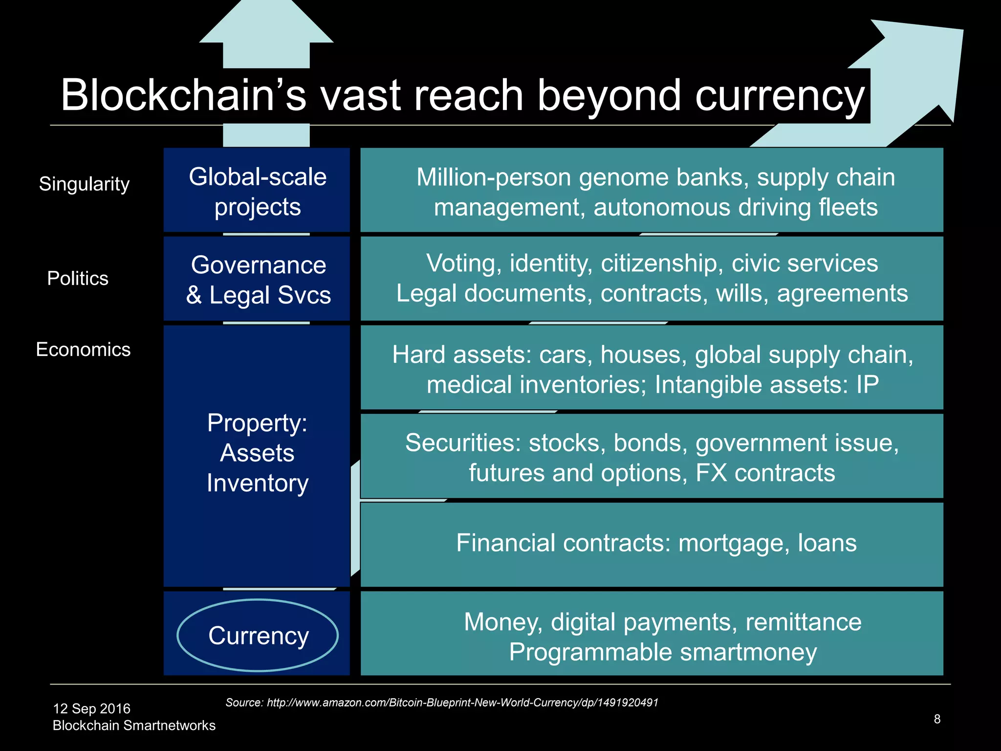12 Sep 2016
Blockchain Smartnetworks 8
Currency
Source: http://www.amazon.com/Bitcoin-Blueprint-New-World-Currency/dp/1491920491
Property:
Assets
Inventory
Securities: stocks, bonds, government issue, futures and
options, FX contracts
Hard assets: cars, houses, global supply chain, medical
inventories; Intangible assets: IP
Money, digital payments, remittance
Programmable smartmoney
Fundamental enabling infrastructure
Economics
Governance
& Legal
Services
Global-scale
projects
Politics
Singularity
All contractual arrangements
Blockchain’s vast reach beyond currency
Financial instruments: mortgage, loans
Million-person genome banks, supply chain
management, autonomous driving fleets
Voting, identity, citizenship, civic services
Legal documents, contracts, wills, agreements
 