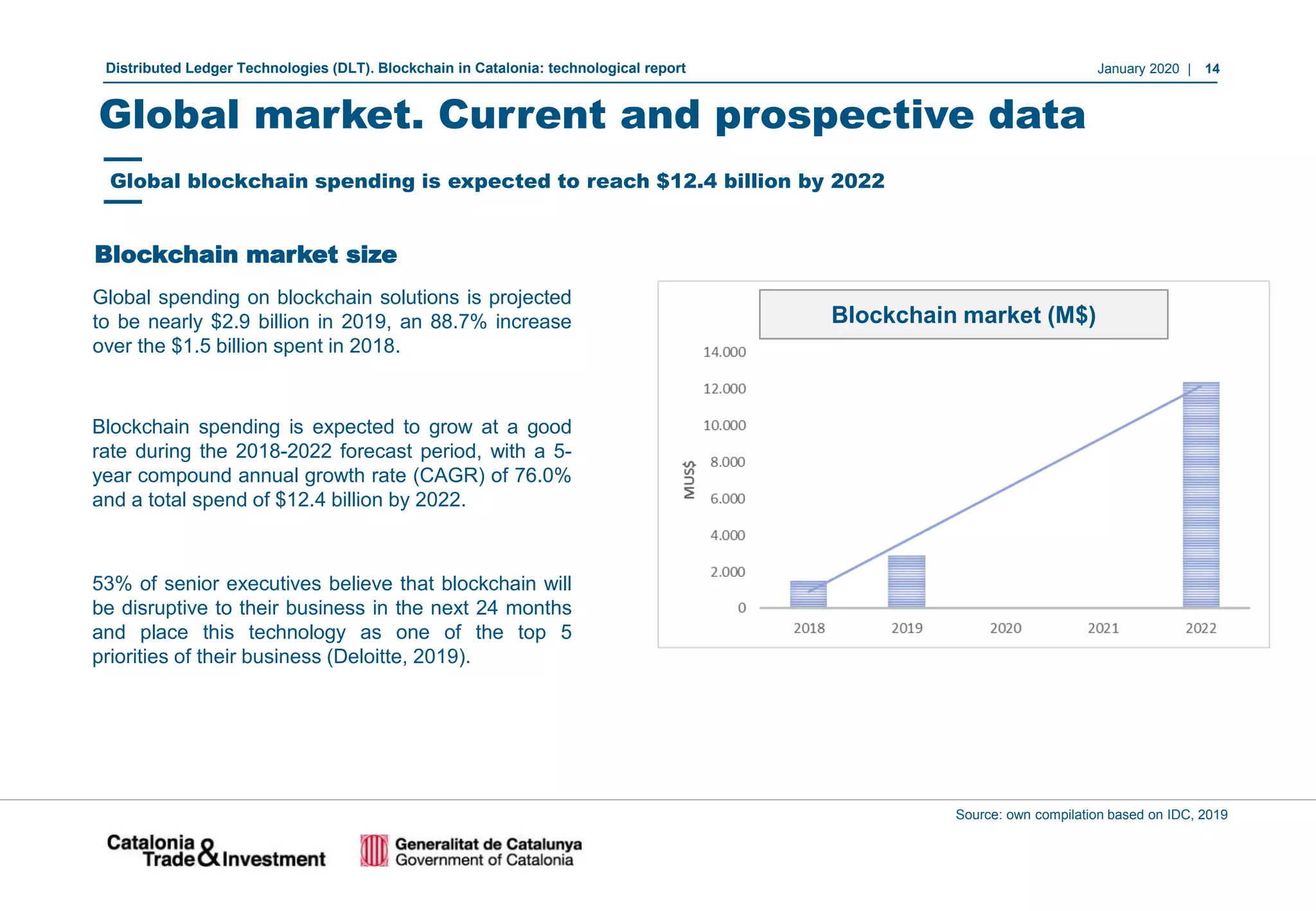 January 2020 | 14Distributed Ledger Technologies (DLT). Blockchain in Catalonia: technological report
Global market. Current and prospective data
Blockchain market size
Source: own compilation based on IDC, 2019
Global blockchain spending is expected to reach $12.4 billion by 2022
Global spending on blockchain solutions is projected
to be nearly $2.9 billion in 2019, an 88.7% increase
over the $1.5 billion spent in 2018.
Blockchain spending is expected to grow at a good
rate during the 2018-2022 forecast period, with a 5-
year compound annual growth rate (CAGR) of 76.0%
and a total spend of $12.4 billion by 2022.
53% of senior executives believe that blockchain will
be disruptive to their business in the next 24 months
and place this technology as one of the top 5
priorities of their business (Deloitte, 2019).
Blockchain market (M$)
 