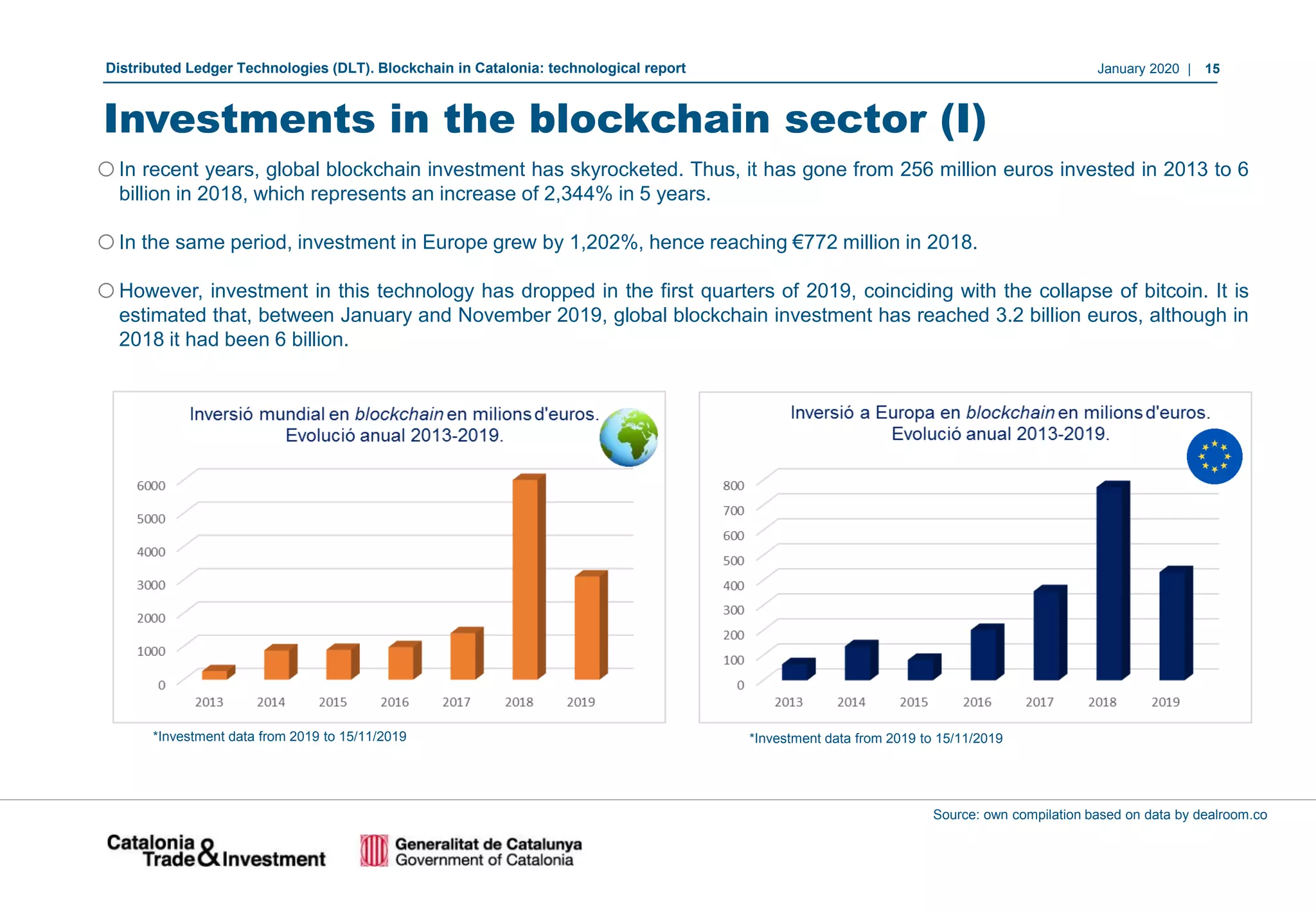 January 2020 | 15Distributed Ledger Technologies (DLT). Blockchain in Catalonia: technological report
oIn recent years, global blockchain investment has skyrocketed. Thus, it has gone from 256 million euros invested in 2013 to 6
billion in 2018, which represents an increase of 2,344% in 5 years.
oIn the same period, investment in Europe grew by 1,202%, hence reaching €772 million in 2018.
oHowever, investment in this technology has dropped in the first quarters of 2019, coinciding with the collapse of bitcoin. It is
estimated that, between January and November 2019, global blockchain investment has reached 3.2 billion euros, although in
2018 it had been 6 billion.
Source: own compilation based on data by dealroom.co
*Investment data from 2019 to 15/11/2019 *Investment data from 2019 to 15/11/2019
Investments in the blockchain sector (I)
 