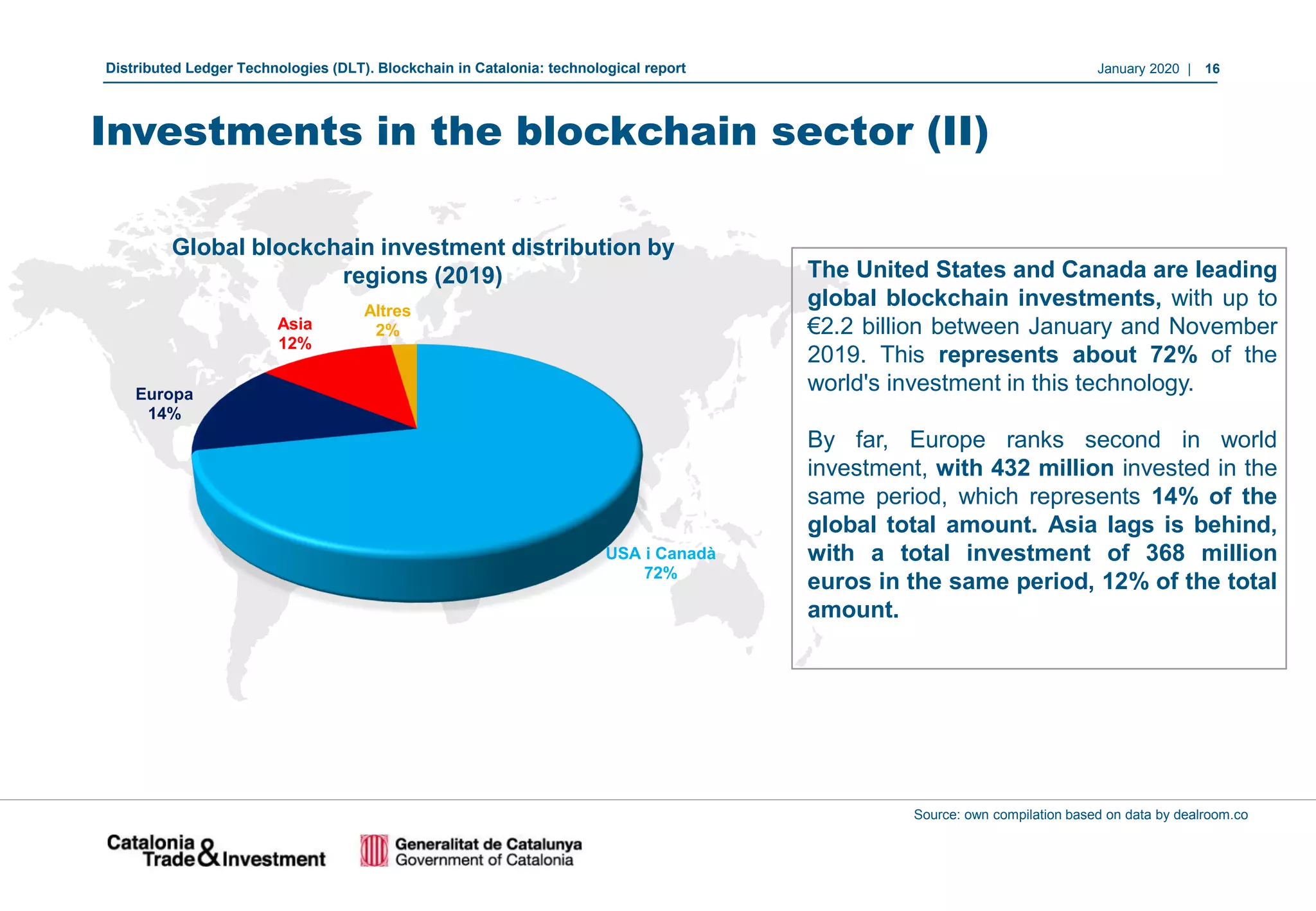 January 2020 | 16Distributed Ledger Technologies (DLT). Blockchain in Catalonia: technological report
Source: own compilation based on data by dealroom.co
Global blockchain investment distribution by
regions (2019) The United States and Canada are leading
global blockchain investments, with up to
€2.2 billion between January and November
2019. This represents about 72% of the
world's investment in this technology.
By far, Europe ranks second in world
investment, with 432 million invested in the
same period, which represents 14% of the
global total amount. Asia lags is behind,
with a total investment of 368 million
euros in the same period, 12% of the total
amount.
USA i Canadà
72%
Europa
14%
Asia
12%
Altres
2%
Investments in the blockchain sector (II)
 