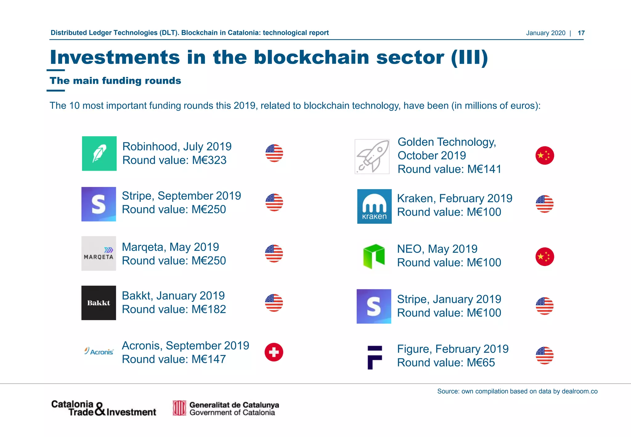 January 2020 | 17Distributed Ledger Technologies (DLT). Blockchain in Catalonia: technological report
Investments in the blockchain sector (III)
The 10 most important funding rounds this 2019, related to blockchain technology, have been (in millions of euros):
Source: own compilation based on data by dealroom.co
Robinhood, July 2019
Round value: M€323
Stripe, September 2019
Round value: M€250
Marqeta, May 2019
Round value: M€250
Bakkt, January 2019
Round value: M€182
Acronis, September 2019
Round value: M€147
Golden Technology,
October 2019
Round value: M€141
Stripe, January 2019
Round value: M€100
Kraken, February 2019
Round value: M€100
NEO, May 2019
Round value: M€100
Figure, February 2019
Round value: M€65
The main funding rounds
 