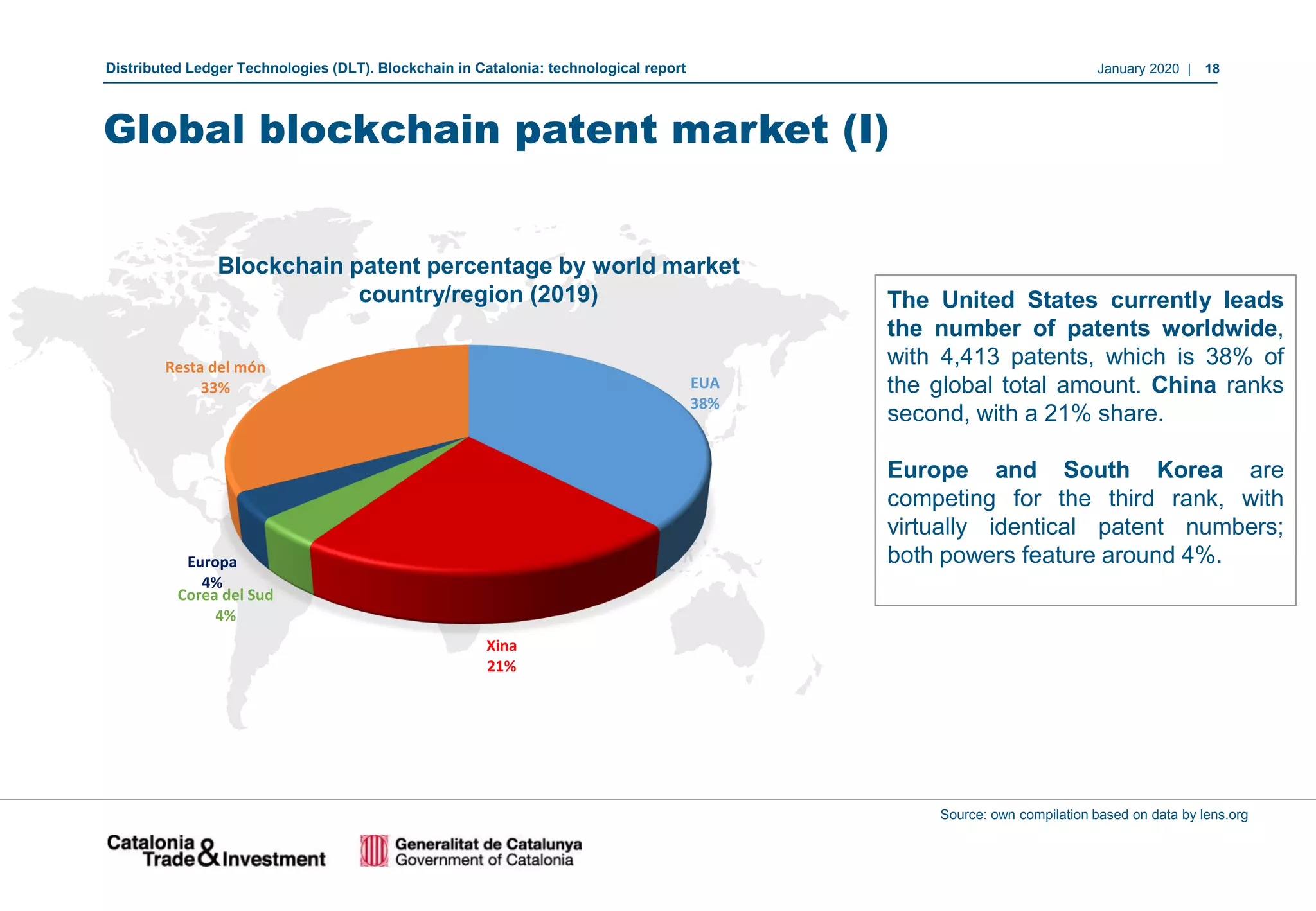 January 2020 | 18Distributed Ledger Technologies (DLT). Blockchain in Catalonia: technological report
Source: own compilation based on data by lens.org
Global blockchain patent market (I)
Blockchain patent percentage by world market
country/region (2019)
EUA
38%
Xina
21%
Corea del Sud
4%
Europa
4%
Resta del món
33%
The United States currently leads
the number of patents worldwide,
with 4,413 patents, which is 38% of
the global total amount. China ranks
second, with a 21% share.
Europe and South Korea are
competing for the third rank, with
virtually identical patent numbers;
both powers feature around 4%.
 