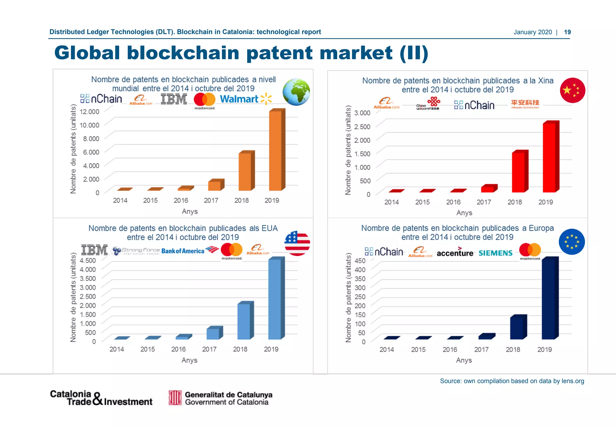 January 2020 | 19Distributed Ledger Technologies (DLT). Blockchain in Catalonia: technological report
Source: own compilation based on data by lens.org
Global blockchain patent market (II)
 