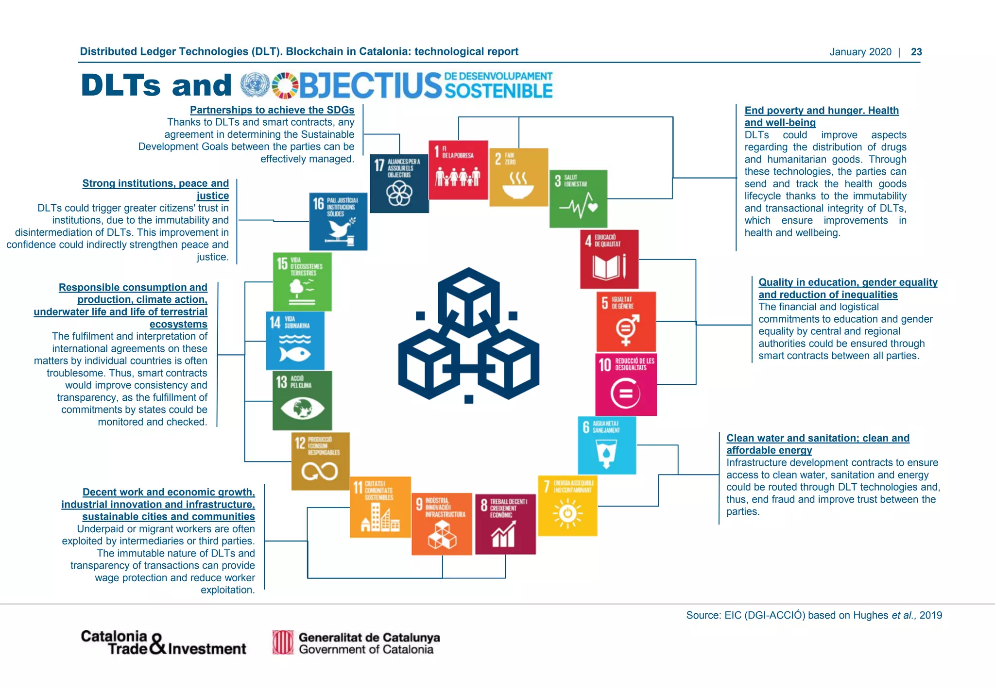 January 2020 | 23Distributed Ledger Technologies (DLT). Blockchain in Catalonia: technological report
Source: EIC (DGI-ACCIÓ) based on Hughes et al., 2019
Quality in education, gender equality
and reduction of inequalities
The financial and logistical
commitments to education and gender
equality by central and regional
authorities could be ensured through
smart contracts between all parties.
Clean water and sanitation; clean and
affordable energy
Infrastructure development contracts to ensure
access to clean water, sanitation and energy
could be routed through DLT technologies and,
thus, end fraud and improve trust between the
parties.
End poverty and hunger. Health
and well-being
DLTs could improve aspects
regarding the distribution of drugs
and humanitarian goods. Through
these technologies, the parties can
send and track the health goods
lifecycle thanks to the immutability
and transactional integrity of DLTs,
which ensure improvements in
health and wellbeing.
Decent work and economic growth,
industrial innovation and infrastructure,
sustainable cities and communities
Underpaid or migrant workers are often
exploited by intermediaries or third parties.
The immutable nature of DLTs and
transparency of transactions can provide
wage protection and reduce worker
exploitation.
Responsible consumption and
production, climate action,
underwater life and life of terrestrial
ecosystems
The fulfilment and interpretation of
international agreements on these
matters by individual countries is often
troublesome. Thus, smart contracts
would improve consistency and
transparency, as the fulfillment of
commitments by states could be
monitored and checked.
Strong institutions, peace and
justice
DLTs could trigger greater citizens' trust in
institutions, due to the immutability and
disintermediation of DLTs. This improvement in
confidence could indirectly strengthen peace and
justice.
Partnerships to achieve the SDGs
Thanks to DLTs and smart contracts, any
agreement in determining the Sustainable
Development Goals between the parties can be
effectively managed.
DLTs and
 