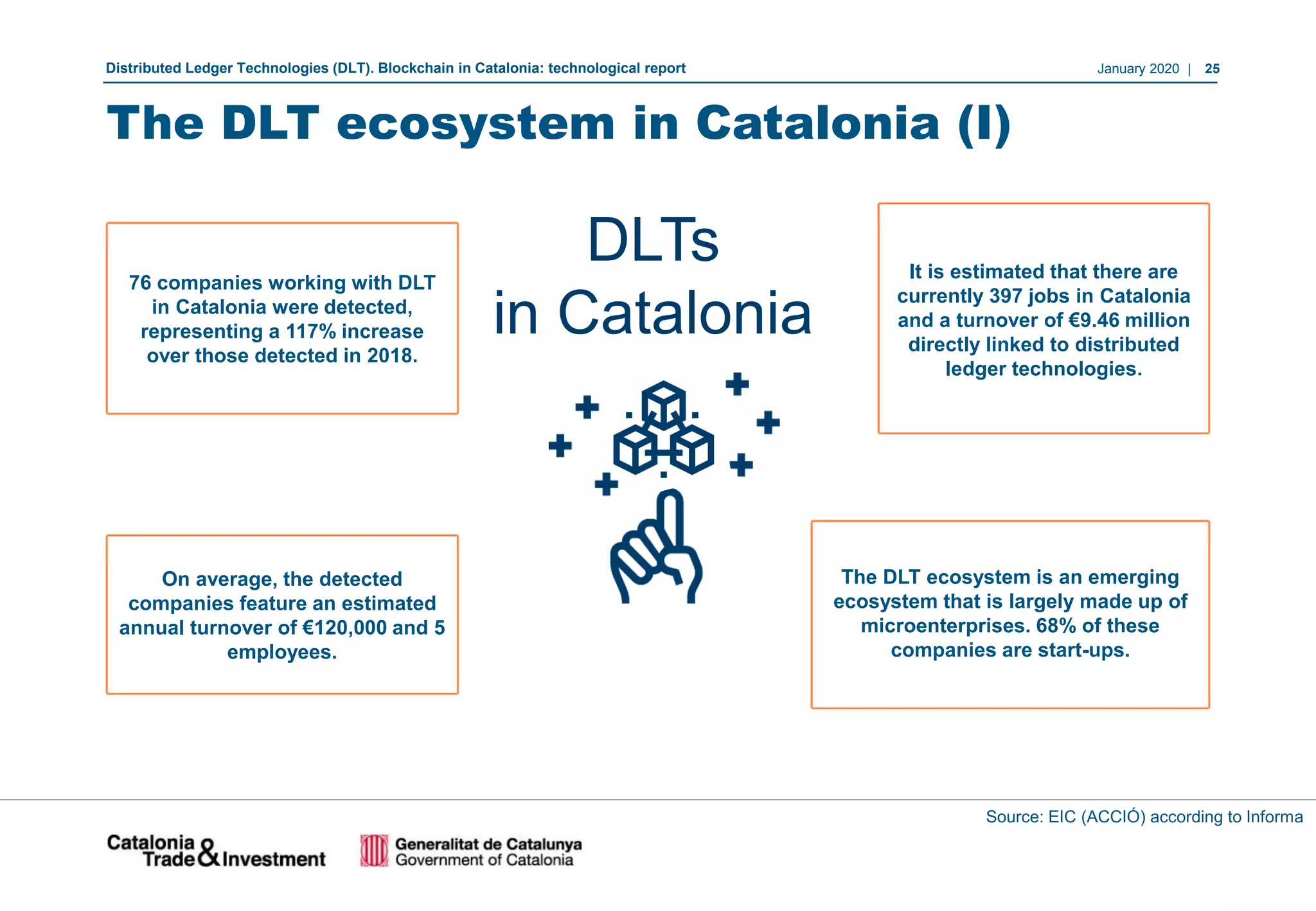 January 2020 | 25Distributed Ledger Technologies (DLT). Blockchain in Catalonia: technological report
The DLT ecosystem in Catalonia (I)
Source: EIC (ACCIÓ) according to Informa
DLTs
in Catalonia
76 companies working with DLT
in Catalonia were detected,
representing a 117% increase
over those detected in 2018.
The DLT ecosystem is an emerging
ecosystem that is largely made up of
microenterprises. 68% of these
companies are start-ups.
On average, the detected
companies feature an estimated
annual turnover of €120,000 and 5
employees.
It is estimated that there are
currently 397 jobs in Catalonia
and a turnover of €9.46 million
directly linked to distributed
ledger technologies.
 