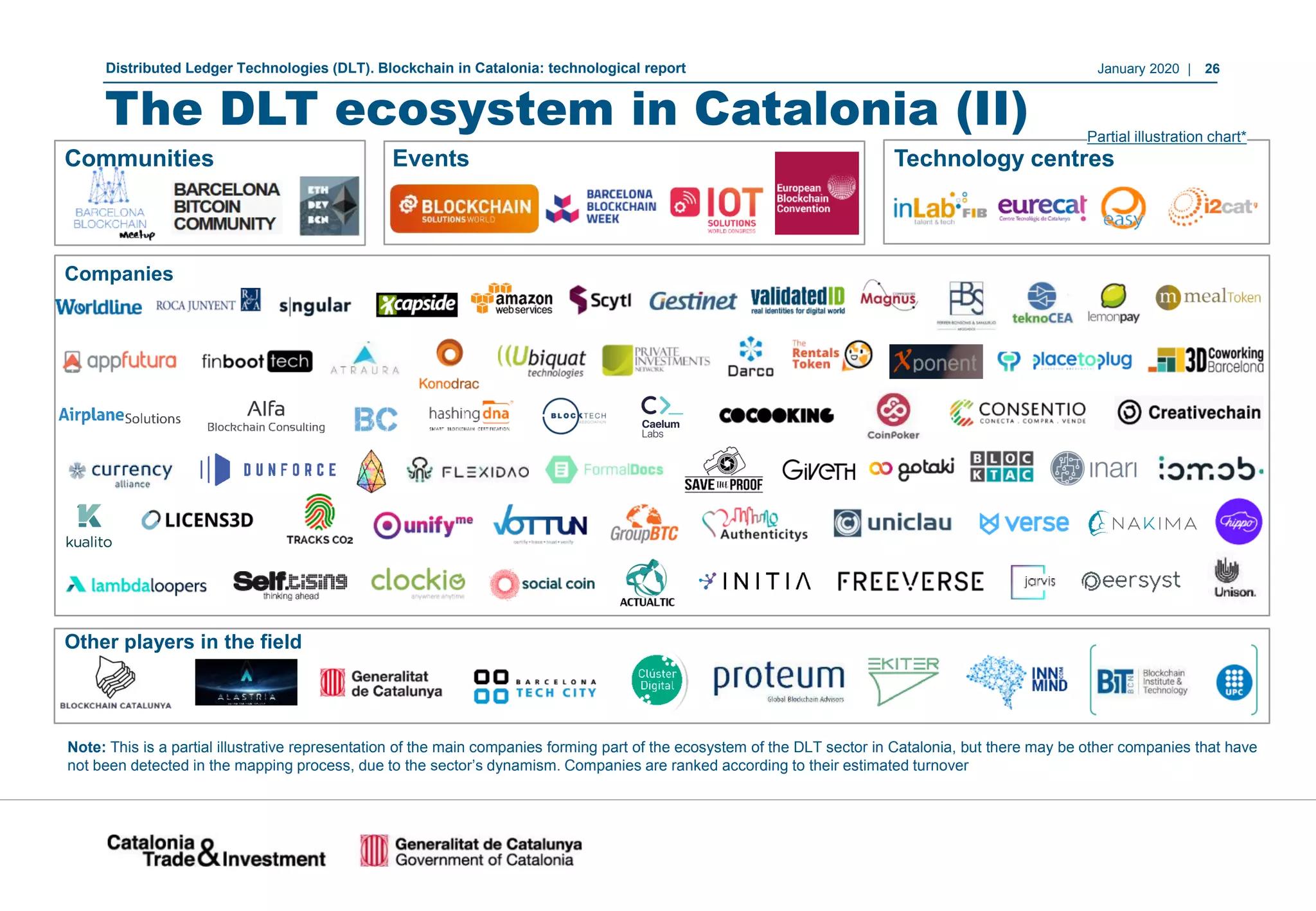 January 2020 | 26Distributed Ledger Technologies (DLT). Blockchain in Catalonia: technological report
The DLT ecosystem in Catalonia (II)
Technology centresEvents
Other players in the field
Note: This is a partial illustrative representation of the main companies forming part of the ecosystem of the DLT sector in Catalonia, but there may be other companies that have
not been detected in the mapping process, due to the sector’s dynamism. Companies are ranked according to their estimated turnover
Companies
Partial illustration chart*
Communities
 
