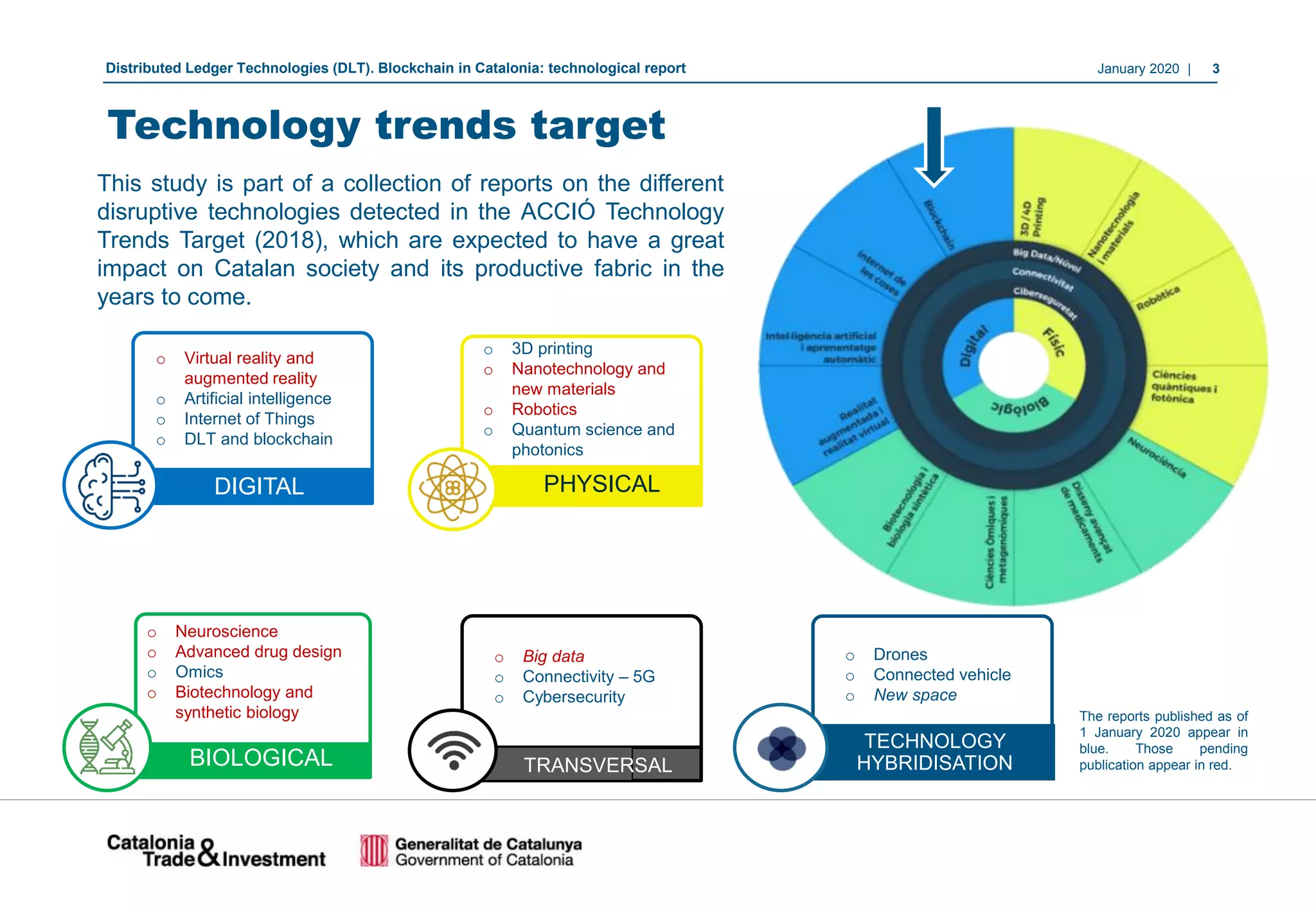 January 2020 | 3Distributed Ledger Technologies (DLT). Blockchain in Catalonia: technological report
Technology trends target
DIGITAL
o Virtual reality and
augmented reality
o Artificial intelligence
o Internet of Things
o DLT and blockchain
o 3D printing
o Nanotechnology and
new materials
o Robotics
o Quantum science and
photonics
PHYSICAL
o Neuroscience
o Advanced drug design
o Omics
o Biotechnology and
synthetic biology
BIOLOGICAL
o Big data
o Connectivity – 5G
o Cybersecurity
TRANSVERSAL
TECHNOLOGY
HYBRIDISATION
o Drones
o Connected vehicle
o New space
This study is part of a collection of reports on the different
disruptive technologies detected in the ACCIÓ Technology
Trends Target (2018), which are expected to have a great
impact on Catalan society and its productive fabric in the
years to come.
The reports published as of
1 January 2020 appear in
blue. Those pending
publication appear in red.
 