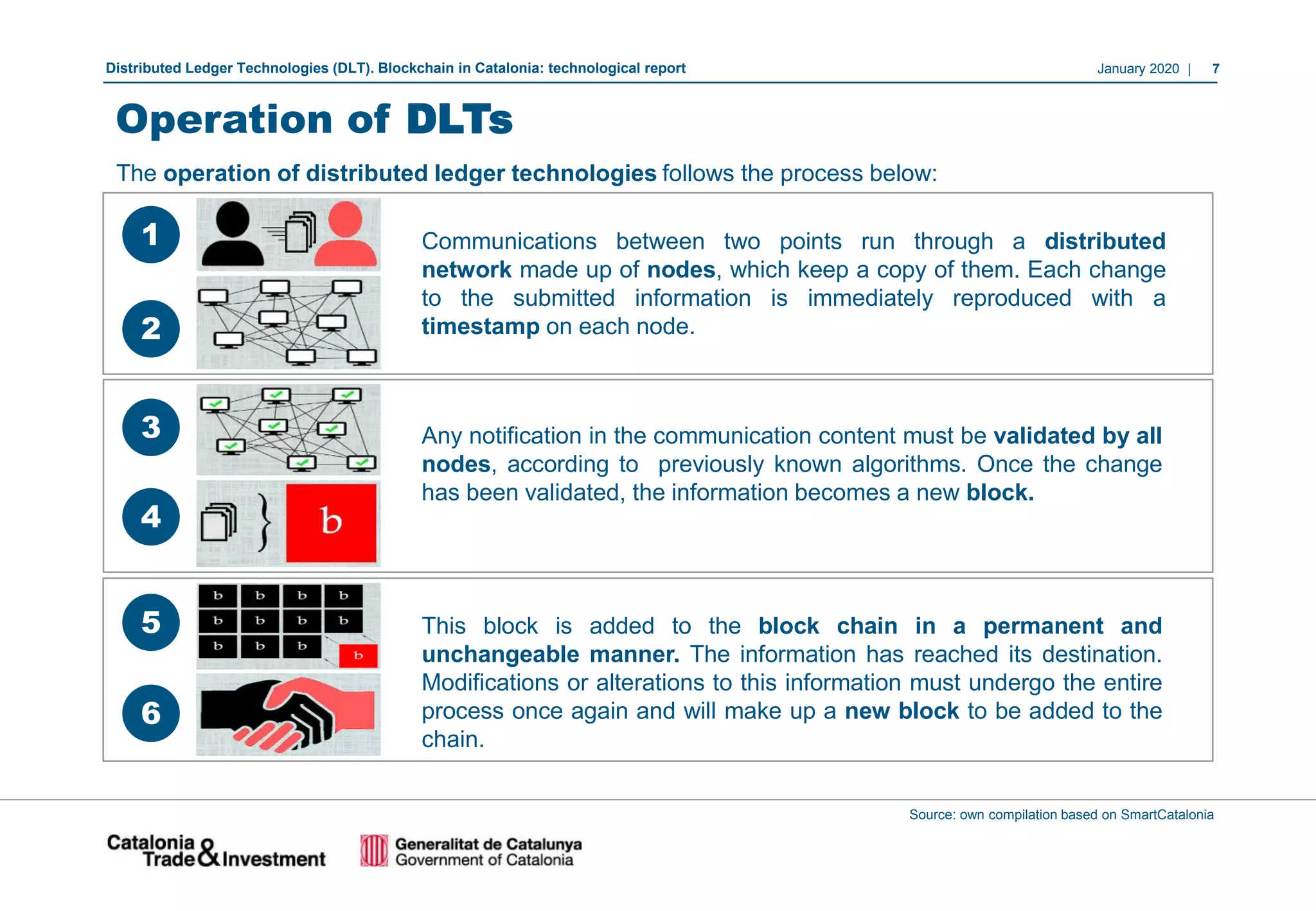January 2020 | 7Distributed Ledger Technologies (DLT). Blockchain in Catalonia: technological report
Operation of DLTs
1
2
Source: own compilation based on SmartCatalonia
Communications between two points run through a distributed
network made up of nodes, which keep a copy of them. Each change
to the submitted information is immediately reproduced with a
timestamp on each node.
3
4
5
6
Any notification in the communication content must be validated by all
nodes, according to previously known algorithms. Once the change
has been validated, the information becomes a new block.
This block is added to the block chain in a permanent and
unchangeable manner. The information has reached its destination.
Modifications or alterations to this information must undergo the entire
process once again and will make up a new block to be added to the
chain.
The operation of distributed ledger technologies follows the process below:
 
