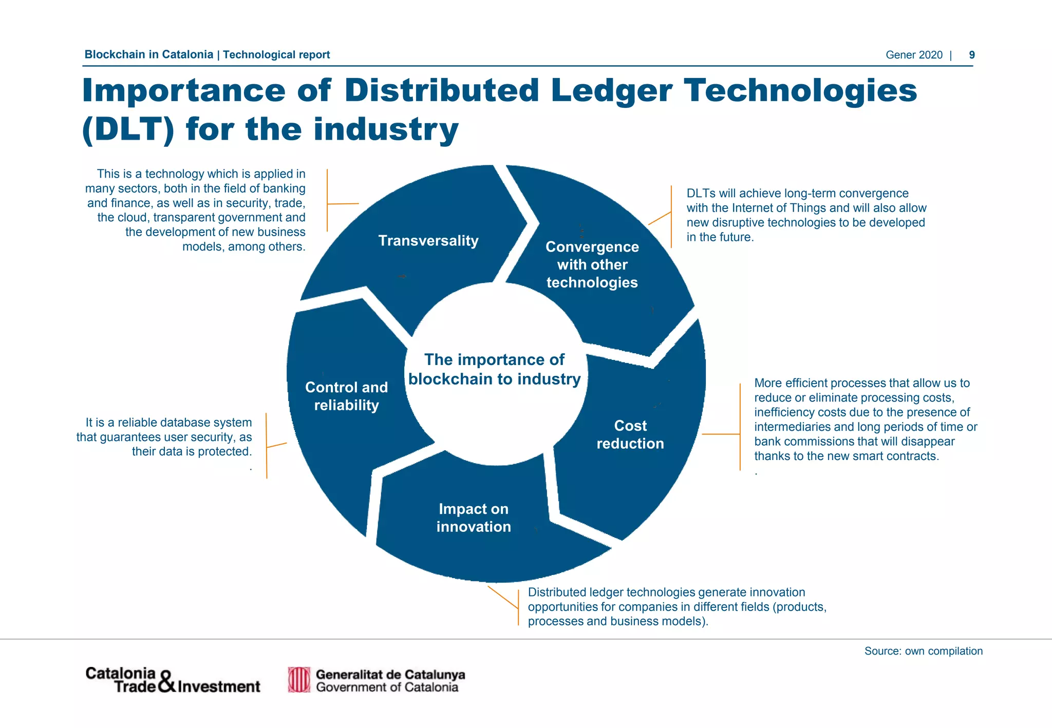 Blockchain in Catalonia | Technological report Gener 2020 | 9
The importance of
blockchain to industry
Transversality Convergence
with other
technologies
Cost
reduction
Impact on
innovation
Control and
reliability
This is a technology which is applied in
many sectors, both in the field of banking
and finance, as well as in security, trade,
the cloud, transparent government and
the development of new business
models, among others.
DLTs will achieve long-term convergence
with the Internet of Things and will also allow
new disruptive technologies to be developed
in the future.
More efficient processes that allow us to
reduce or eliminate processing costs,
inefficiency costs due to the presence of
intermediaries and long periods of time or
bank commissions that will disappear
thanks to the new smart contracts.
.
Distributed ledger technologies generate innovation
opportunities for companies in different fields (products,
processes and business models).
It is a reliable database system
that guarantees user security, as
their data is protected.
.
Importance of Distributed Ledger Technologies
(DLT) for the industry
Source: own compilation
 