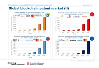 January 2020 | 19Distributed Ledger Technologies (DLT). Blockchain in Catalonia: technological report
Source: own compilat...