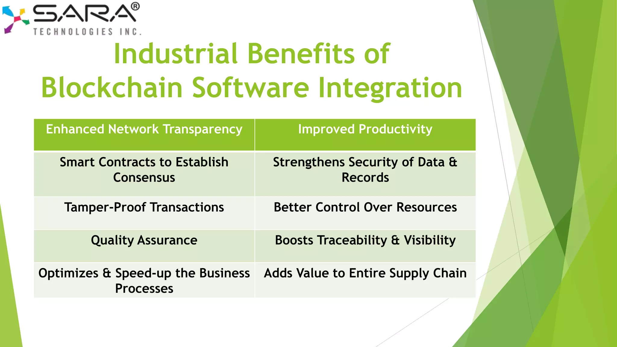 Industrial Benefits of
Blockchain Software Integration
Enhanced Network Transparency Improved Productivity
Smart Contracts to Establish
Consensus
Strengthens Security of Data &
Records
Tamper-Proof Transactions Better Control Over Resources
Quality Assurance Boosts Traceability & Visibility
Optimizes & Speed-up the Business
Processes
Adds Value to Entire Supply Chain
 