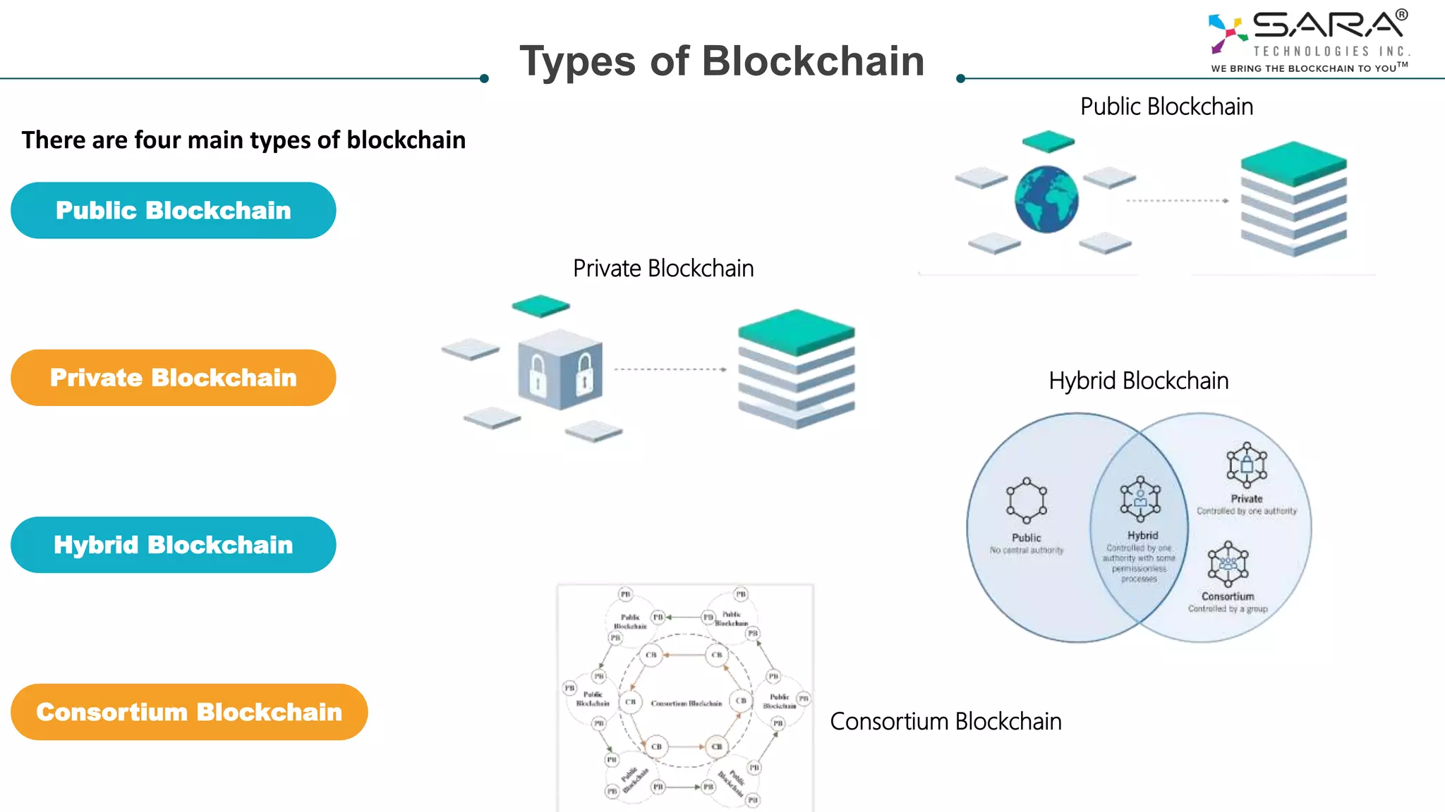 Types of Blockchain
Consortium Blockchain
Public Blockchain
Private Blockchain
Hybrid Blockchain
There are four main types of blockchain
Private Blockchain
Hybrid Blockchain
Public Blockchain
Consortium Blockchain
 