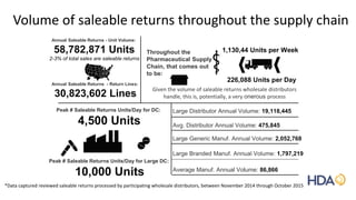 Volume of saleable returns throughout the supply chain
Annual Saleable Returns - Unit Volume:
58,782,871 Units
2-3% of total sales are saleable returns
1,130,44 Units per Week
226,088 Units per Day
Large Distributor Annual Volume: 19,118,445
Throughout the
Pharmaceutical Supply
Chain, that comes out
to be:
Annual Saleable Returns - Return Lines:
30,823,602 Lines
Given the volume of saleable returns wholesale distributors
handle, this is, potentially, a very onerous process
Avg. Distributor Annual Volume: 475,845
Large Generic Manuf. Annual Volume: 2,052,768
Large Branded Manuf. Annual Volume: 1,797,219
Average Manuf. Annual Volume: 86,866
Peak # Saleable Returns Units/Day for DC:
4,500 Units
Peak # Saleable Returns Units/Day for Large DC:
10,000 Units
*Data captured reviewed saleable returns processed by participating wholesale distributors, between November 2014 through October 2015
 