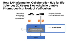 How SAP Information Collaboration Hub for Life
Sciences (ICH) uses Blockchain to enable
Pharmaceutical Product Verification
Wholesale/Distributor
(verifies product pack data)
Multichain
ICH
Manufacturer
(writes product
pack data
into blockchain)
SAP Cloud Platform
Multichain on SAP CP
Pharma Blockchain Connector
EPCIS VR VRR
 