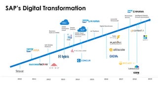 SAP’s Digital Transformation
Business
Suite on HANA
HANA
Enterprise
Cloud
IoT Platform
HANA Cloud
Platform (HCP)
launched
Simple
Finance
FIORI
SAP Mobile
Platform
SCP
HEC
Digital Boardroom
Leonardo
Announced
Blockchain
Service
Intelligent Robotic
Process Automation
2010 2011 2012 2013 2014 2015 2016 2017 2018 2019
 