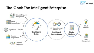 The Goal: The Intelligent Enterprise
Cloud
Platform
Digital
Platform
Data
Management
Intelligent
Technologies
AI | Machine Learning |
Analytics | IoTDigital Core
Intelligent
Suite
People
Engagement
Customer
Experience
Digital
Supply Chain
Network & Spend
Management
 