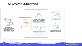 How Amazon QLDB works
 