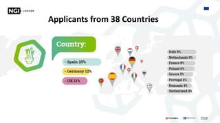 Applicants from 38 Countries
 