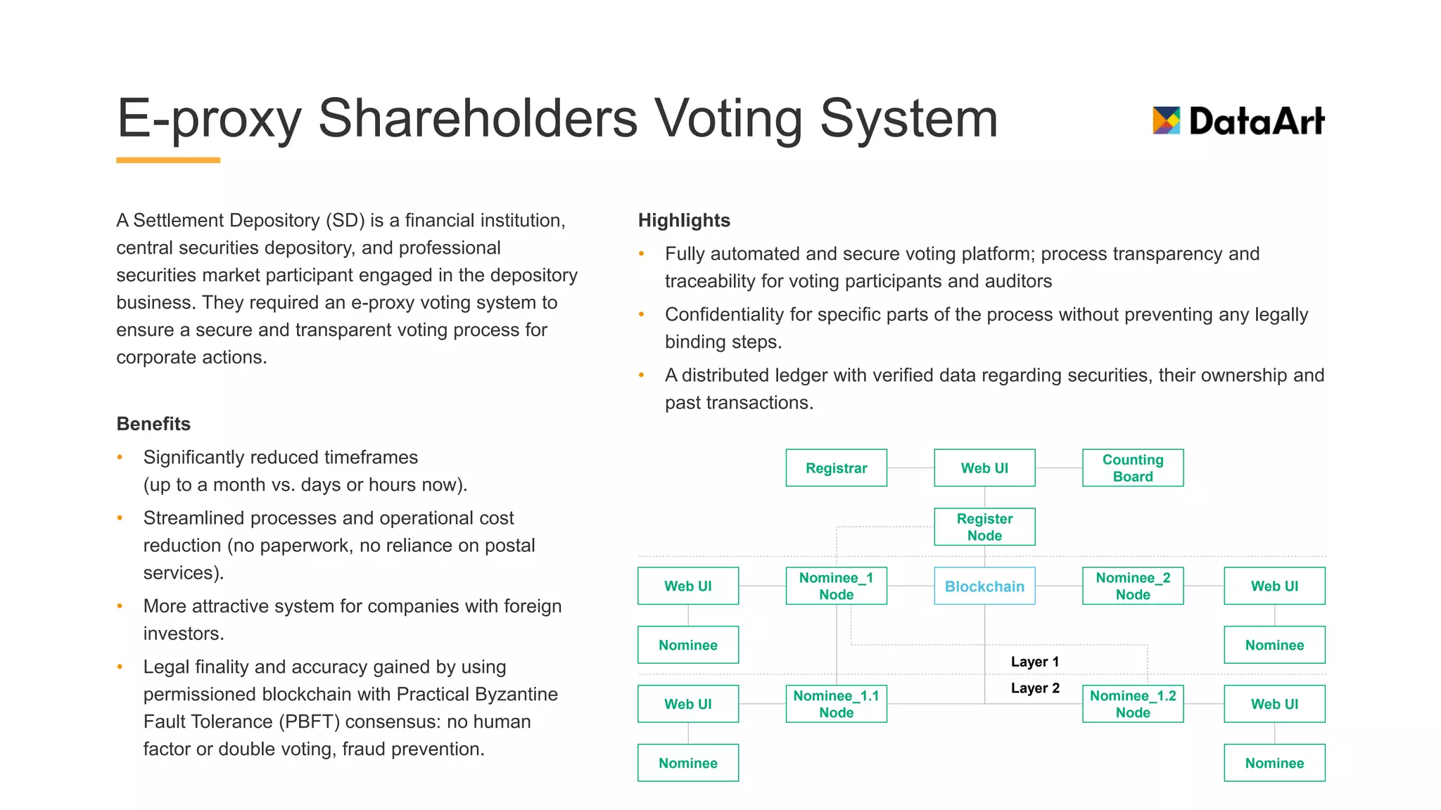 A Settlement Depository (SD) is a financial institution,
central securities depository, and professional
securities market participant engaged in the depository
business. They required an e-proxy voting system to
ensure a secure and transparent voting process for
corporate actions.
Benefits
• Significantly reduced timeframes
(up to a month vs. days or hours now).
• Streamlined processes and operational cost
reduction (no paperwork, no reliance on postal
services).
• More attractive system for companies with foreign
investors.
• Legal finality and accuracy gained by using
permissioned blockchain with Practical Byzantine
Fault Tolerance (PBFT) consensus: no human
factor or double voting, fraud prevention.
E-proxy Shareholders Voting System
Highlights
• Fully automated and secure voting platform; process transparency and
traceability for voting participants and auditors
• Confidentiality for specific parts of the process without preventing any legally
binding steps.
• A distributed ledger with verified data regarding securities, their ownership and
past transactions.
Register
Node
Blockchain
Nominee_2
Node
Web UI
Nominee
Nominee_1
Node
Web UI
Nominee
Nominee_1.2
Node
Web UI
Nominee
Nominee_1.1
Node
Web UI
Nominee
Web UIRegistrar
Counting
Board
Layer 1
Layer 2
 