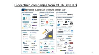 Blockchain companies from CB INSIGHTS
11
 