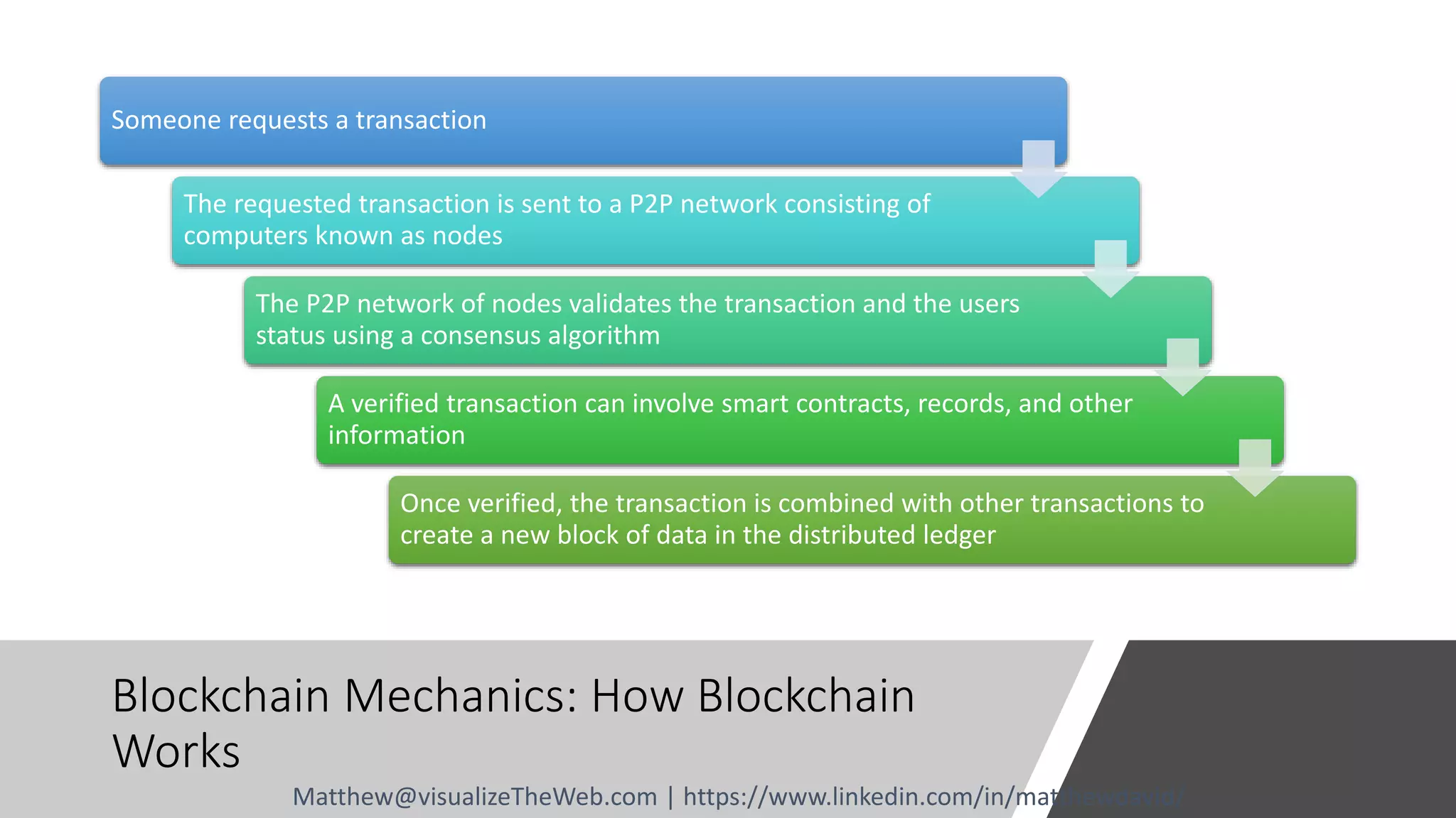 Blockchain Mechanics: How Blockchain
Works
Someone requests a transaction
The requested transaction is sent to a P2P network consisting of
computers known as nodes
The P2P network of nodes validates the transaction and the users
status using a consensus algorithm
A verified transaction can involve smart contracts, records, and other
information
Once verified, the transaction is combined with other transactions to
create a new block of data in the distributed ledger
Matthew@visualizeTheWeb.com | https://www.linkedin.com/in/matthewdavid/
 