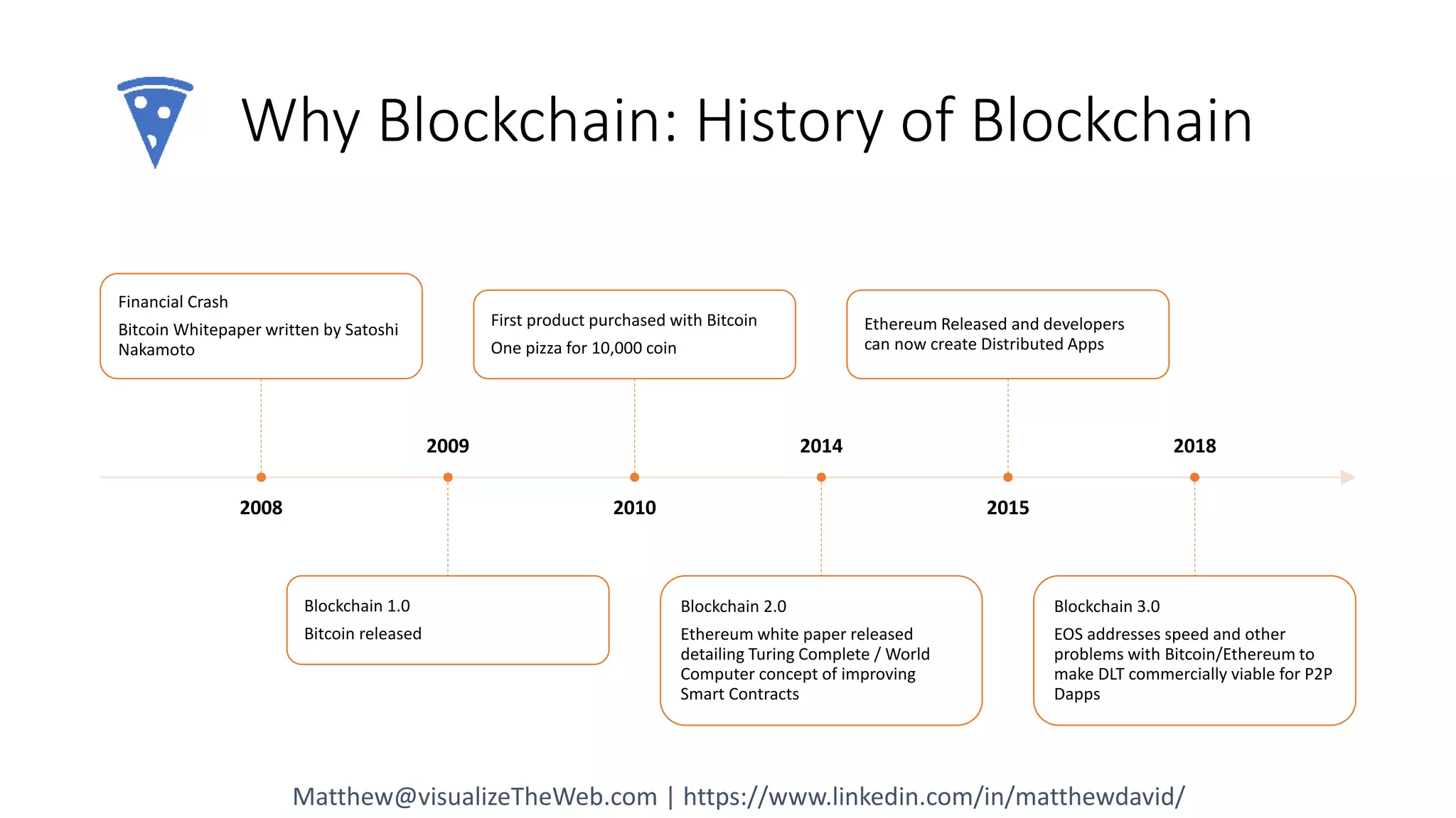 Why Blockchain: History of Blockchain
2008
Financial Crash
Bitcoin Whitepaper written by Satoshi
Nakamoto
2009
Blockchain 1.0
Bitcoin released
2010
First product purchased with Bitcoin
One pizza for 10,000 coin
2014
Blockchain 2.0
Ethereum white paper released
detailing Turing Complete / World
Computer concept of improving
Smart Contracts
2015
Ethereum Released and developers
can now create Distributed Apps
2018
Blockchain 3.0
EOS addresses speed and other
problems with Bitcoin/Ethereum to
make DLT commercially viable for P2P
Dapps
Matthew@visualizeTheWeb.com | https://www.linkedin.com/in/matthewdavid/
 