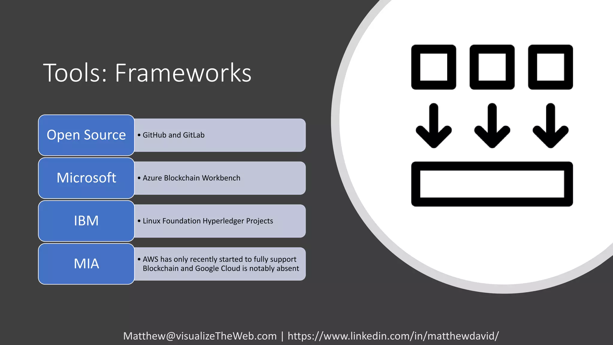 Tools: Frameworks
• GitHub and GitLabOpen Source
• Azure Blockchain WorkbenchMicrosoft
• Linux Foundation Hyperledger ProjectsIBM
• AWS has only recently started to fully support
Blockchain and Google Cloud is notably absentMIA
Matthew@visualizeTheWeb.com | https://www.linkedin.com/in/matthewdavid/
 