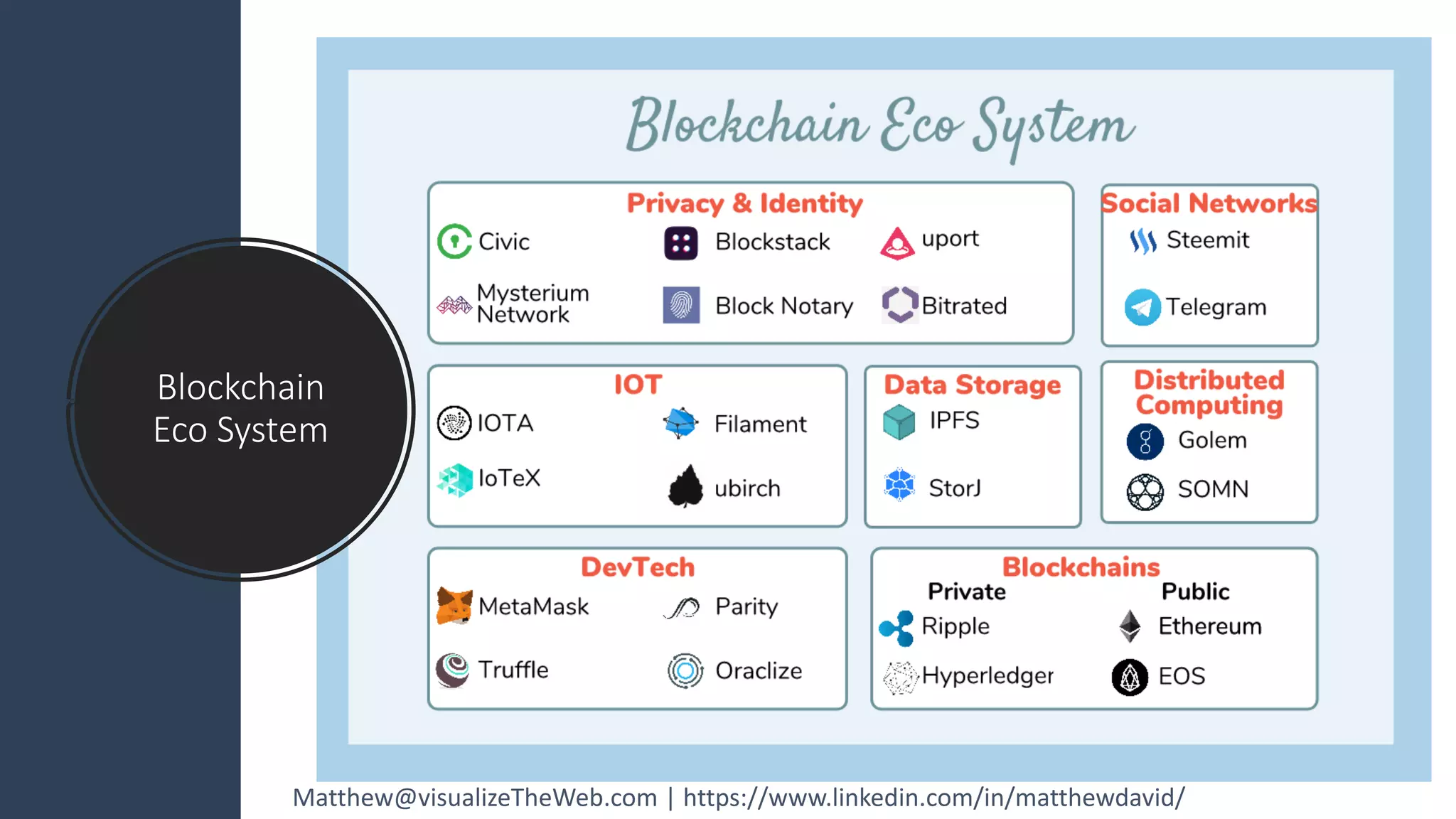 Blockchain
Eco System
Matthew@visualizeTheWeb.com | https://www.linkedin.com/in/matthewdavid/
 