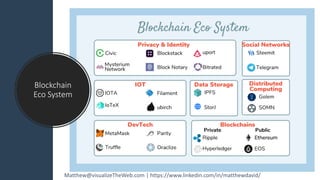 Blockchain
Eco System
Matthew@visualizeTheWeb.com | https://www.linkedin.com/in/matthewdavid/
 
