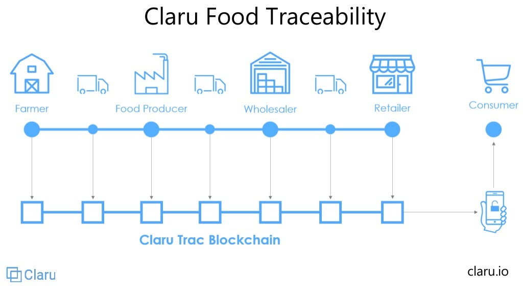 Food Traceability using Blockchain